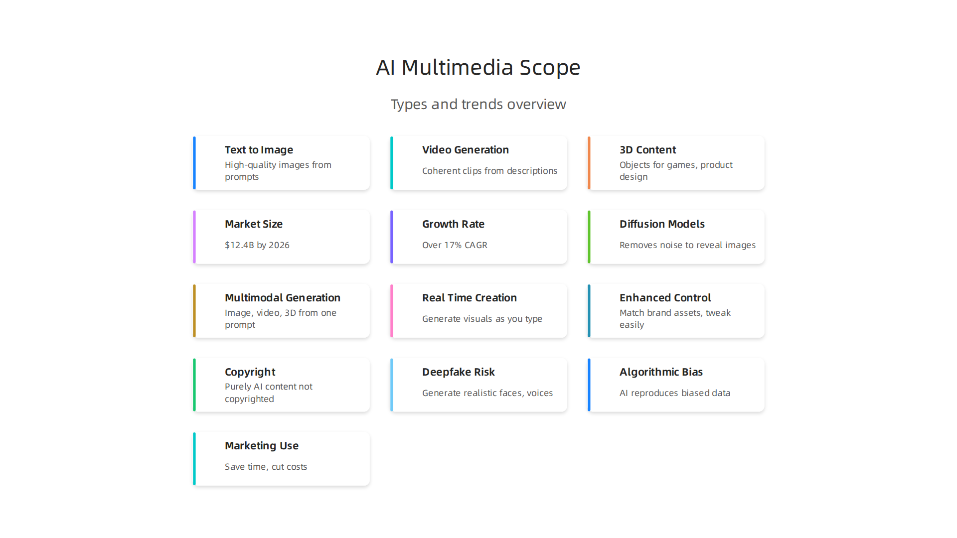 Overview of the expansive types of AI-generated multimedia content, from images to 3D models, and its significant market growth in 2026.