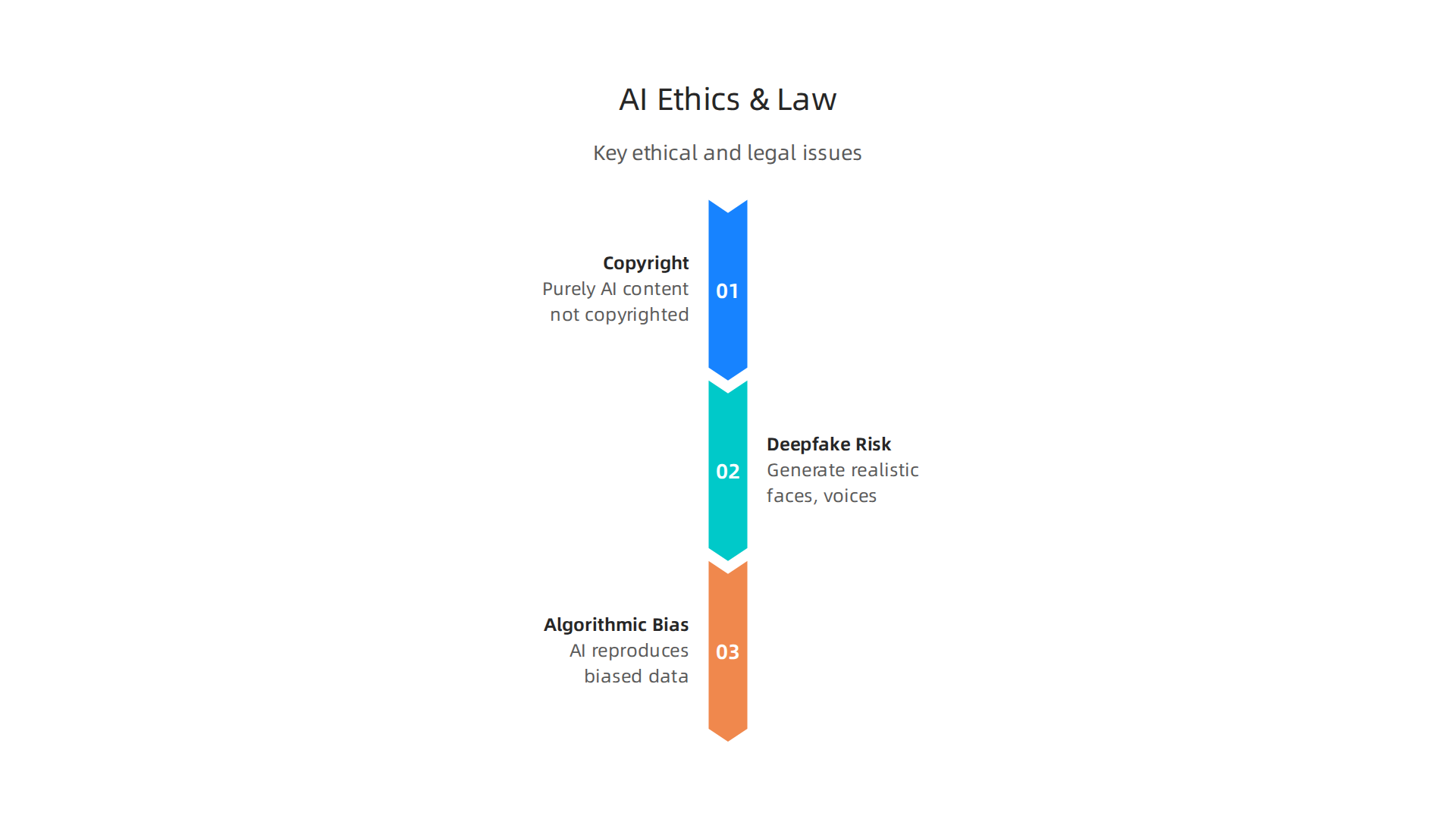 Key ethical and legal considerations for AI-generated multimedia, including copyright, deepfakes, and algorithmic bias, requiring careful navigation.