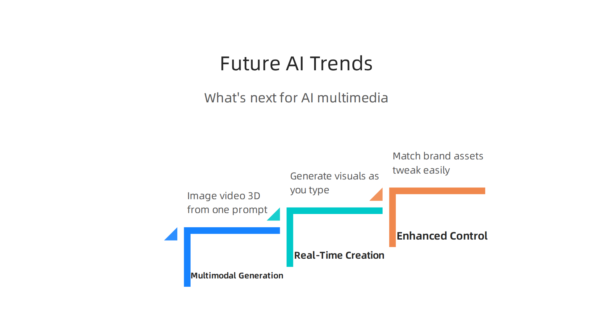 Anticipated future trends in AI multimedia, including end-to-end multimodal generation, real-time interactivity, and enhanced brand control.