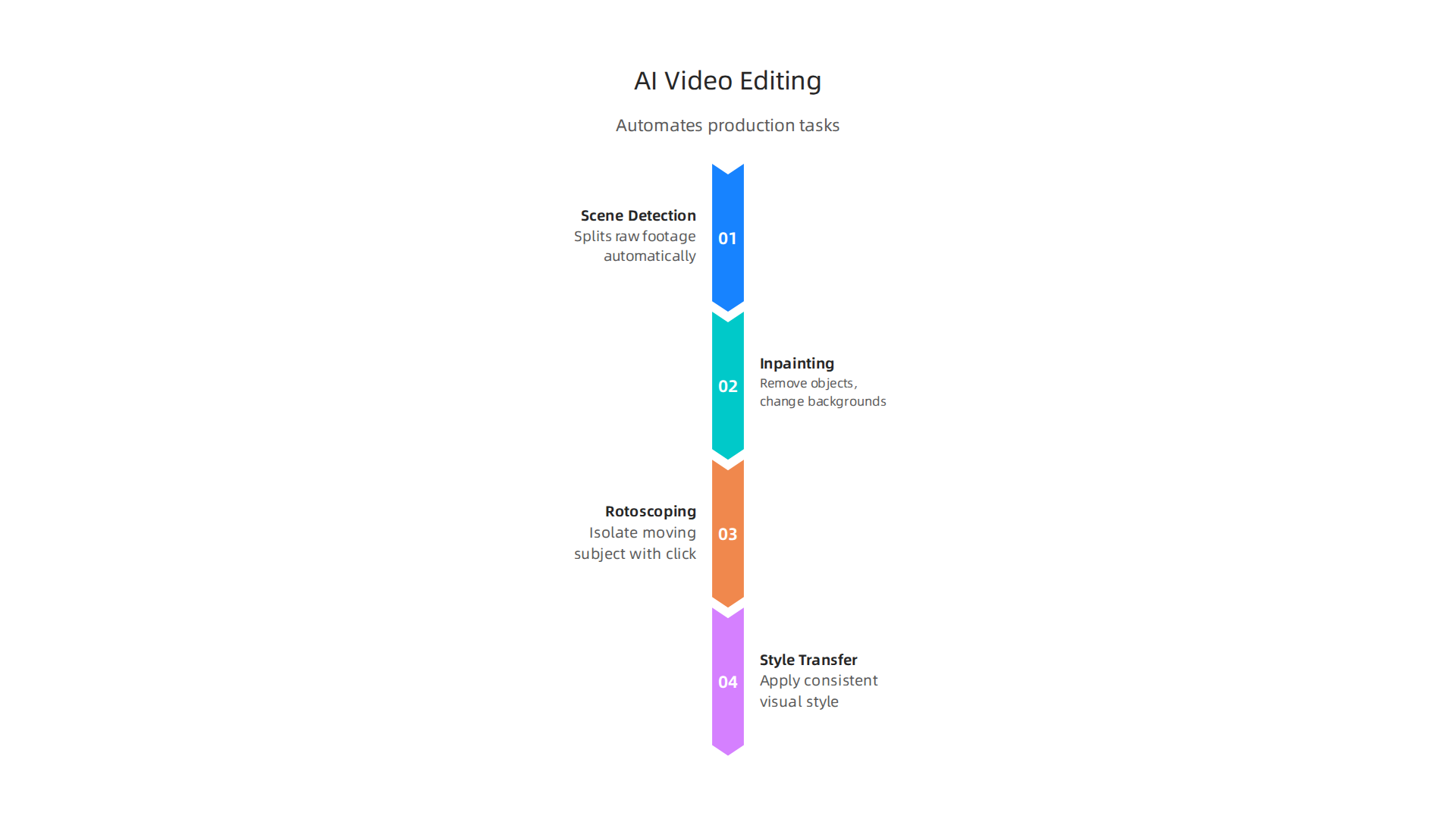 AI video editing tools automate complex tasks, significantly cutting production time.