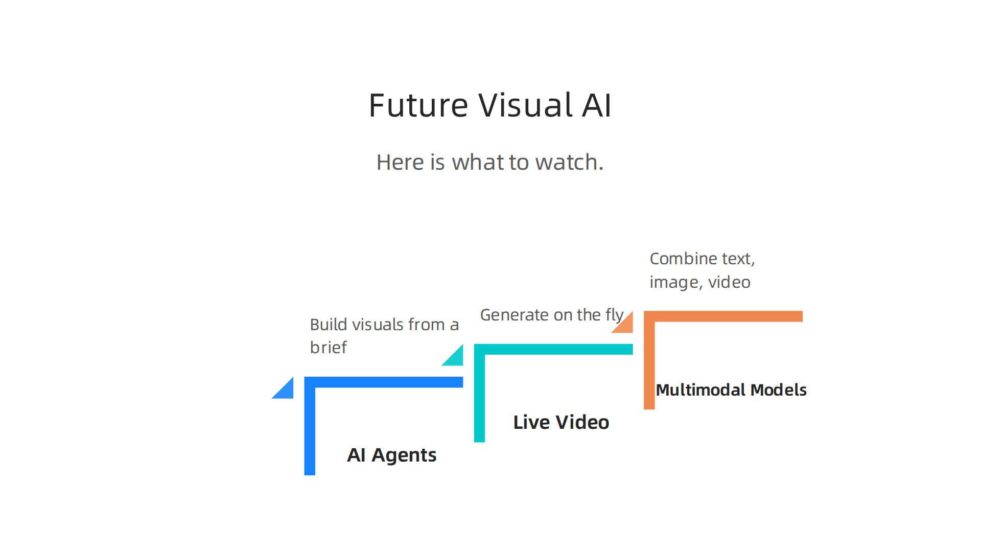 Explore the emerging trends shaping the future of artificial intelligence in visual content creation.