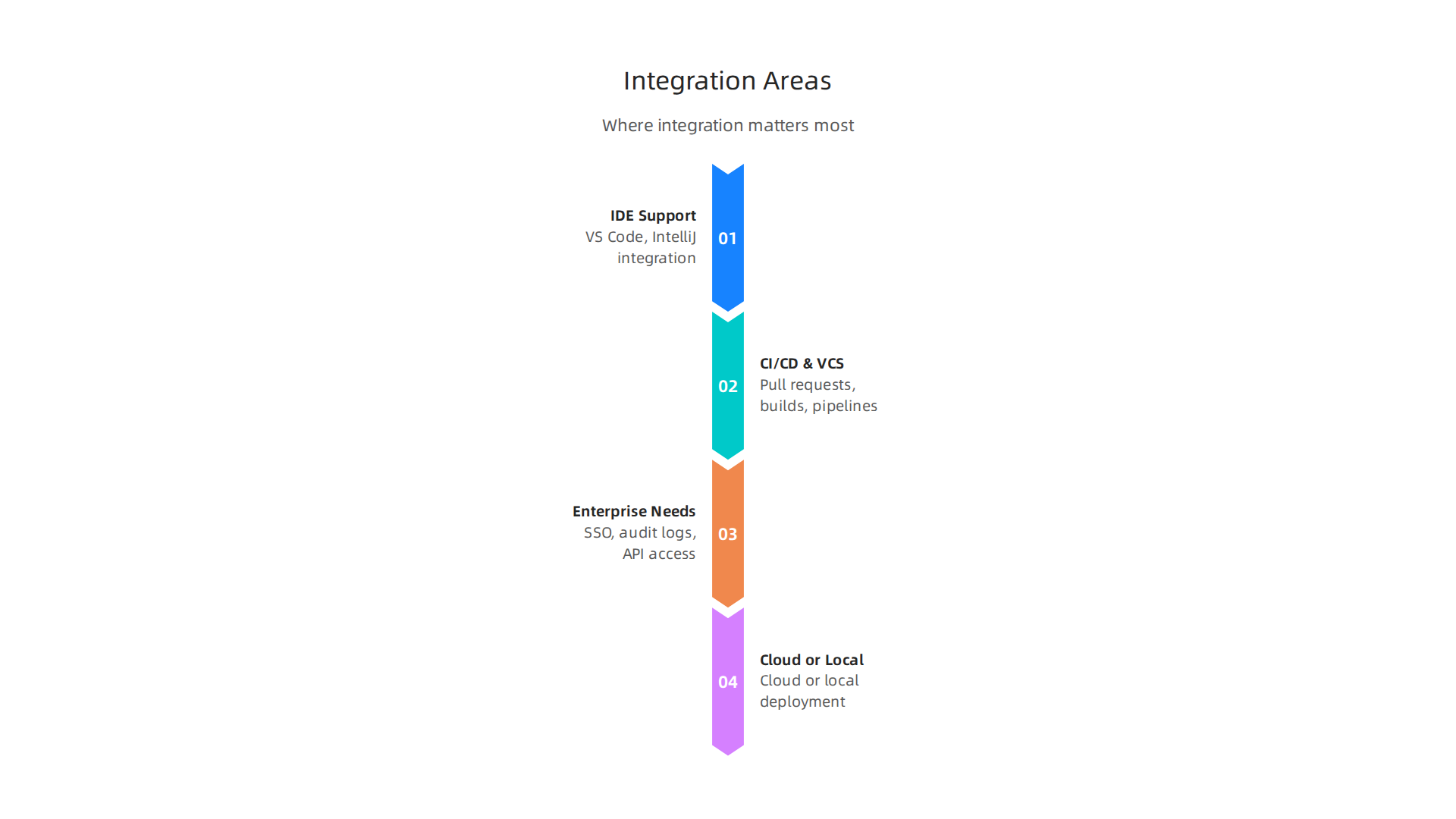 An infographic detailing critical areas for seamless integration of AI coding assistants into a development workflow.