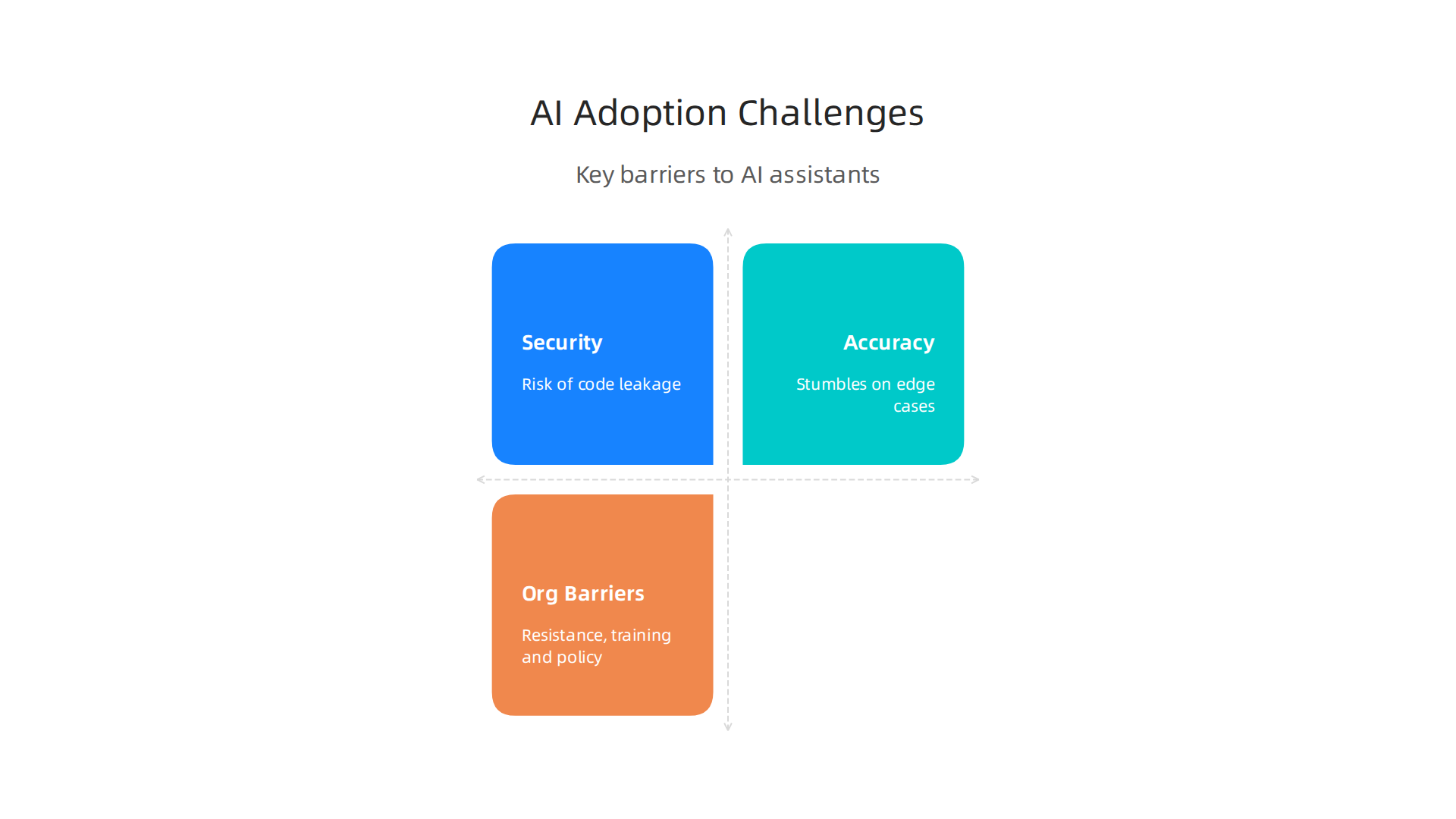 An infographic summarizing the main challenges teams face when adopting AI coding assistants.