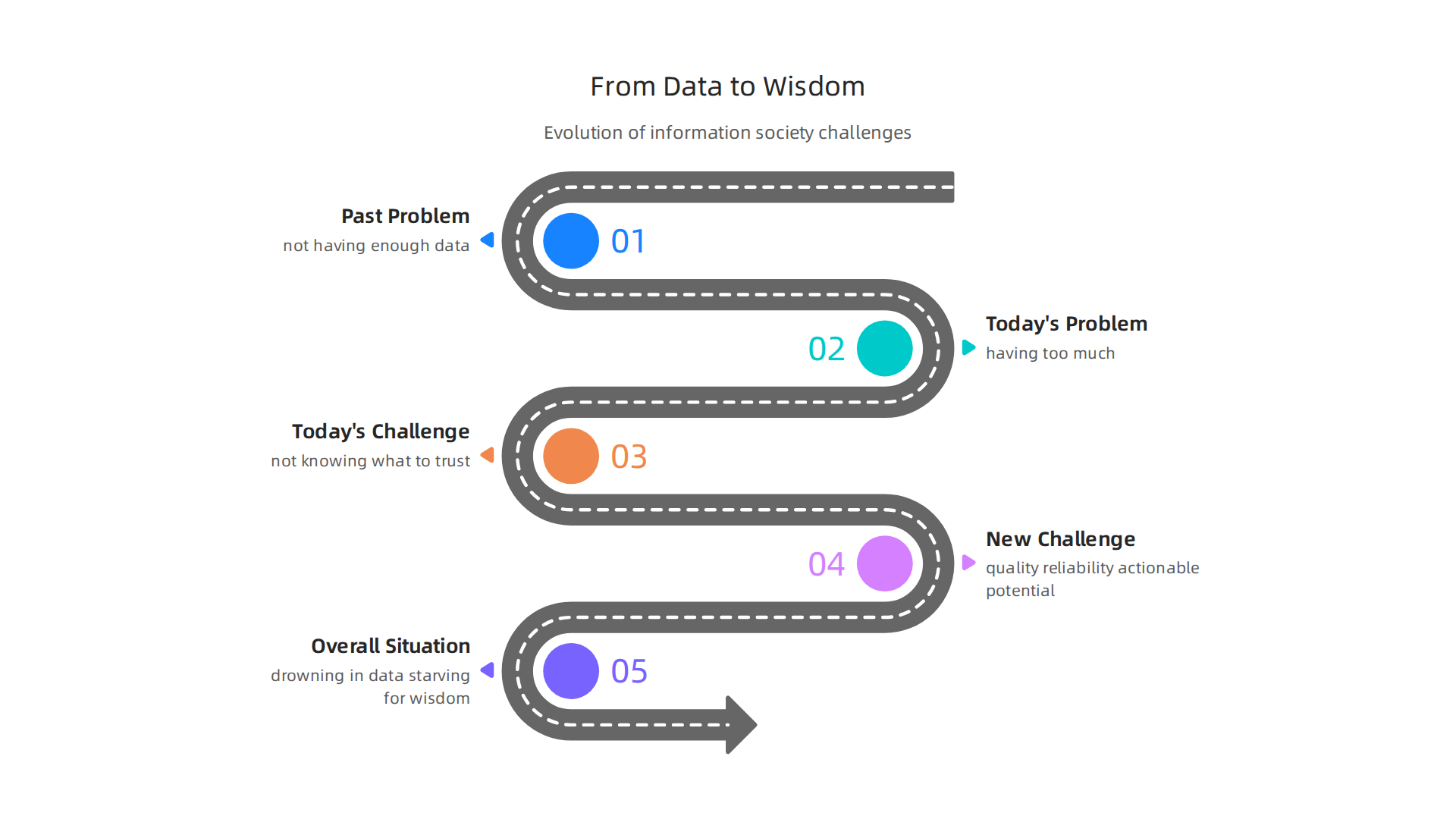 Understanding the shift from data scarcity to the challenges of quality, reliability, and actionable potential in information.