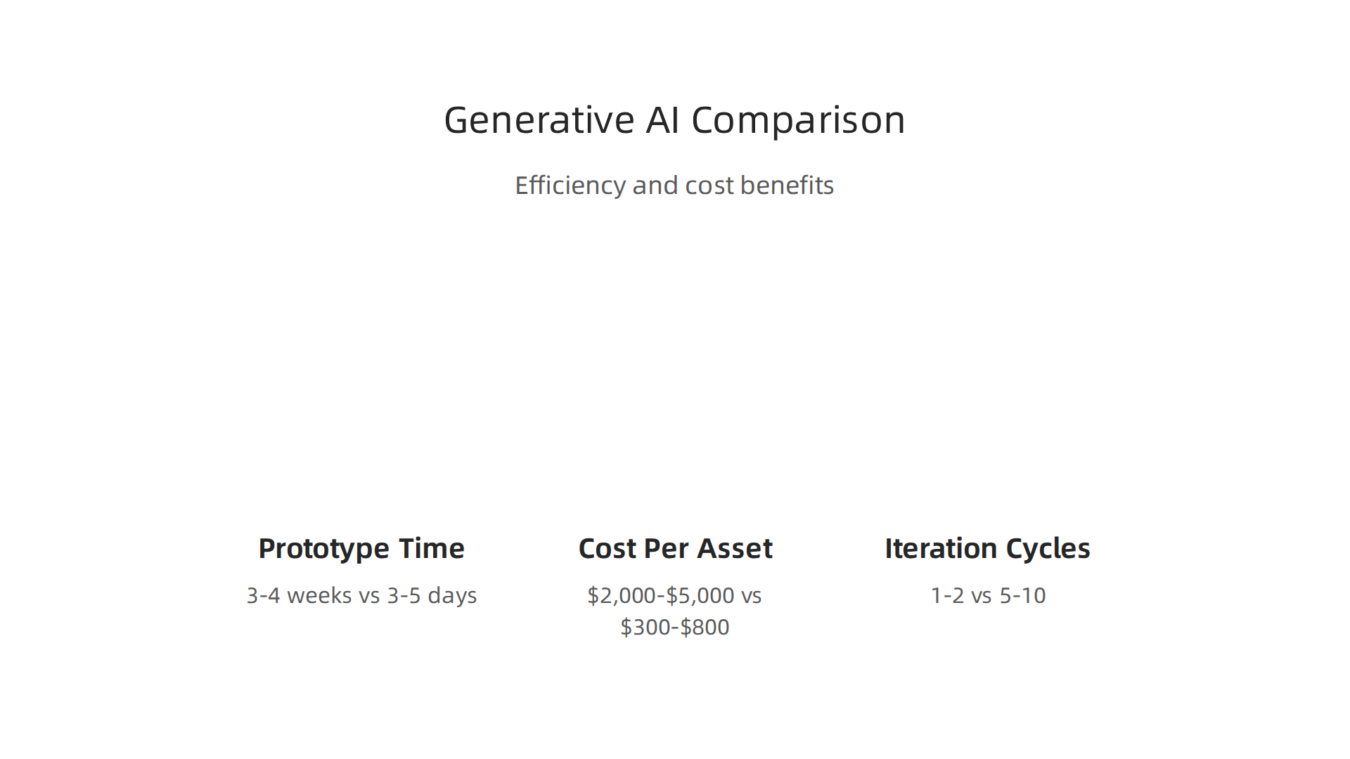 A comparison table highlighting the efficiency and cost benefits of using generative AI in content creation versus traditional methods.