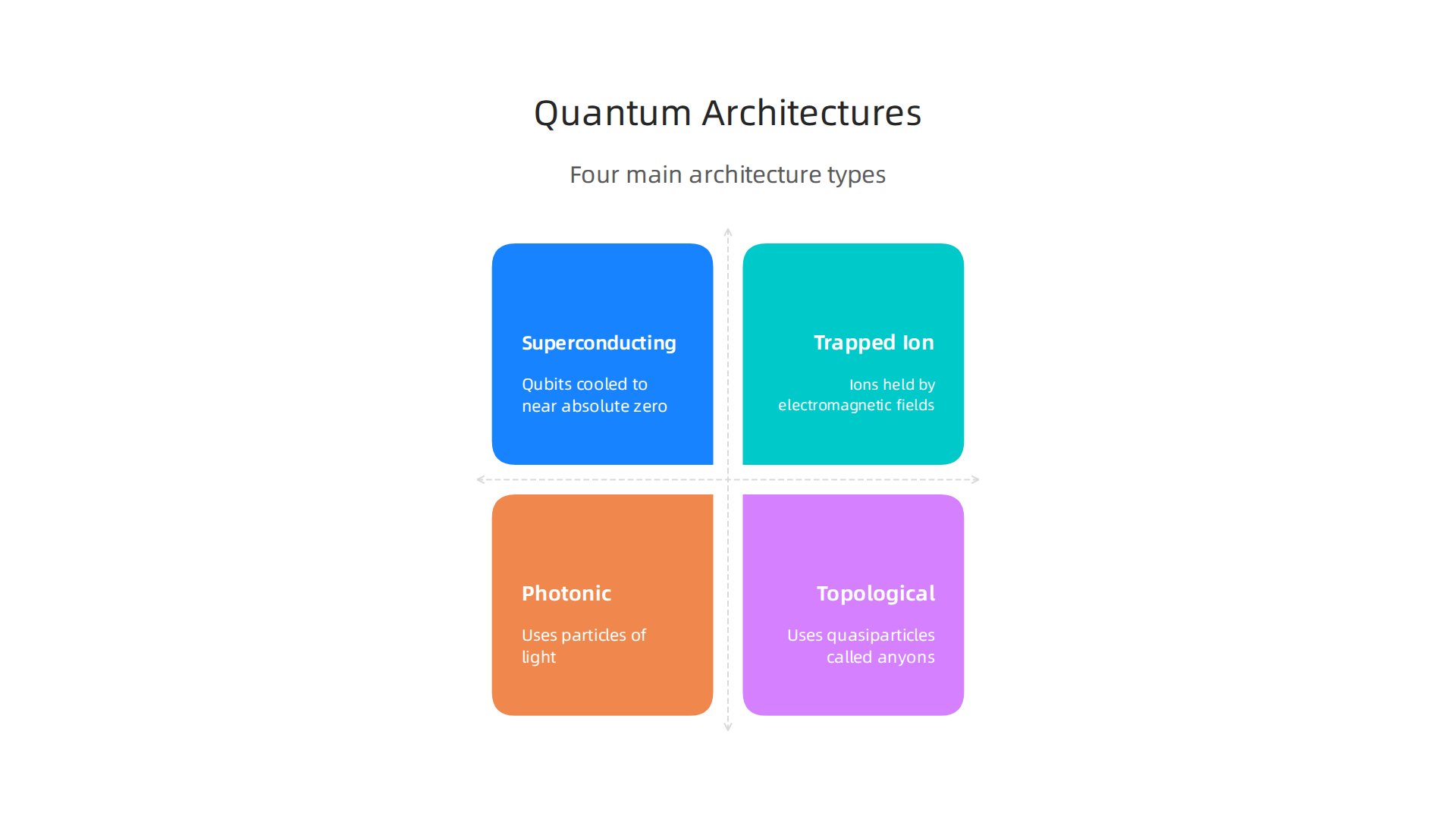 An infographic illustrating the four main types of quantum computing architectures: Superconducting, Trapped Ion, Photonic, and Topological.