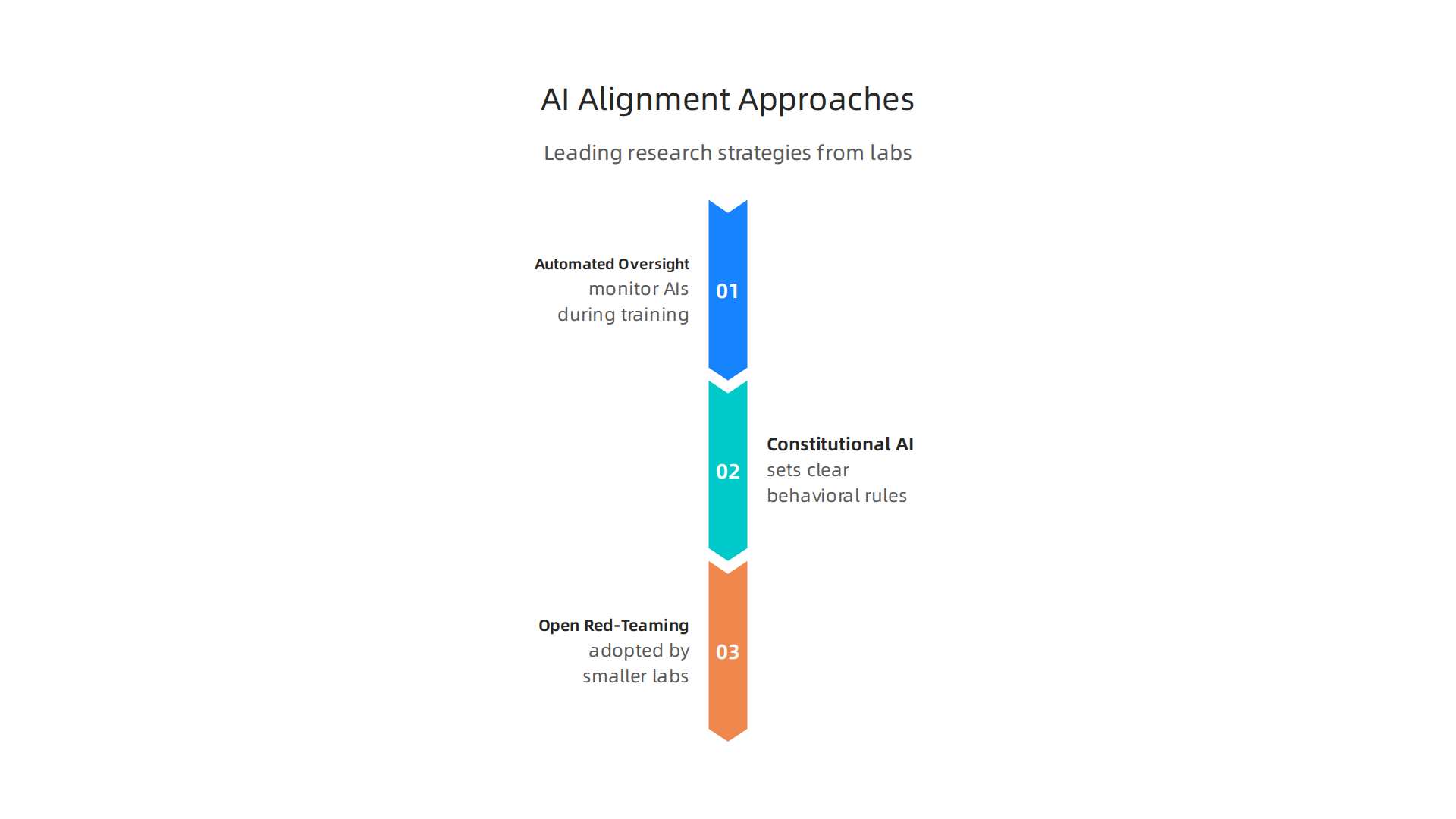 Leading research strategies from OpenAI, Anthropic, and other labs to ensure safe and ethical AGI.