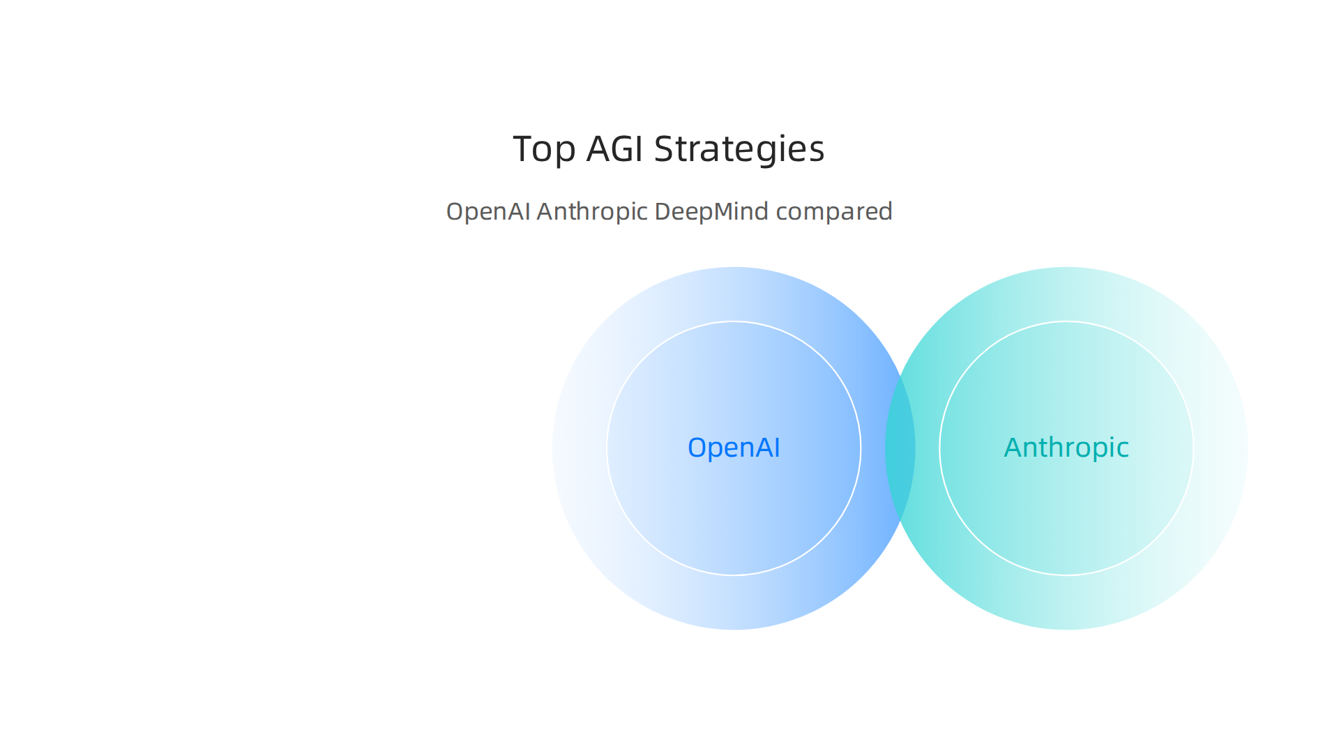 Comparison of the strategic approaches of OpenAI, Anthropic, and Google DeepMind in the race to AGI.