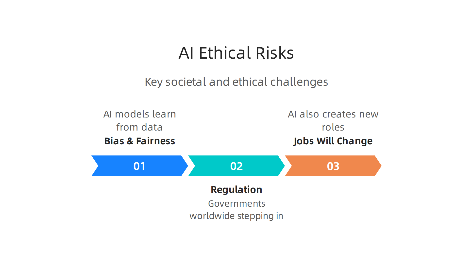 An infographic outlining the critical ethical and societal challenges associated with the rapid advancement of AI.