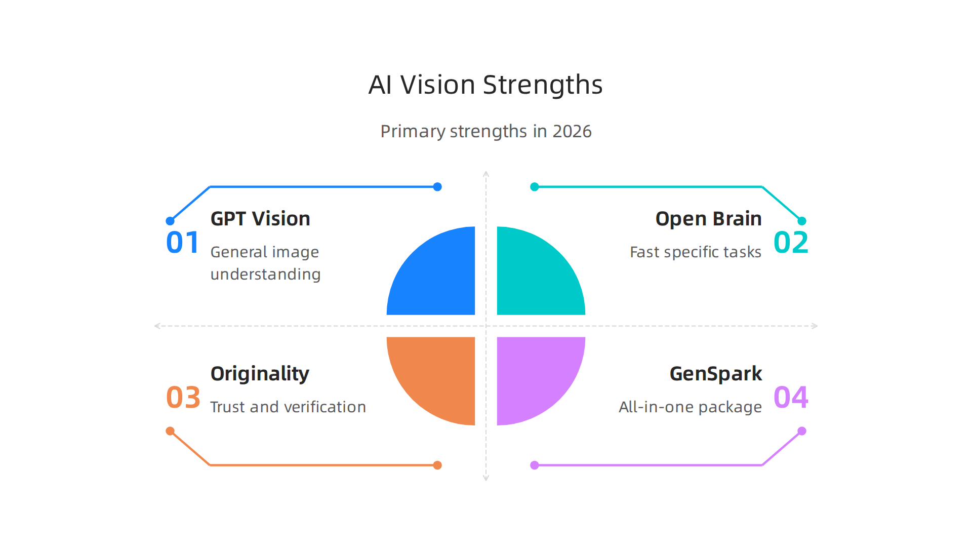 An overview of the four leading AI vision tools and their primary strengths in the 2026 market.
