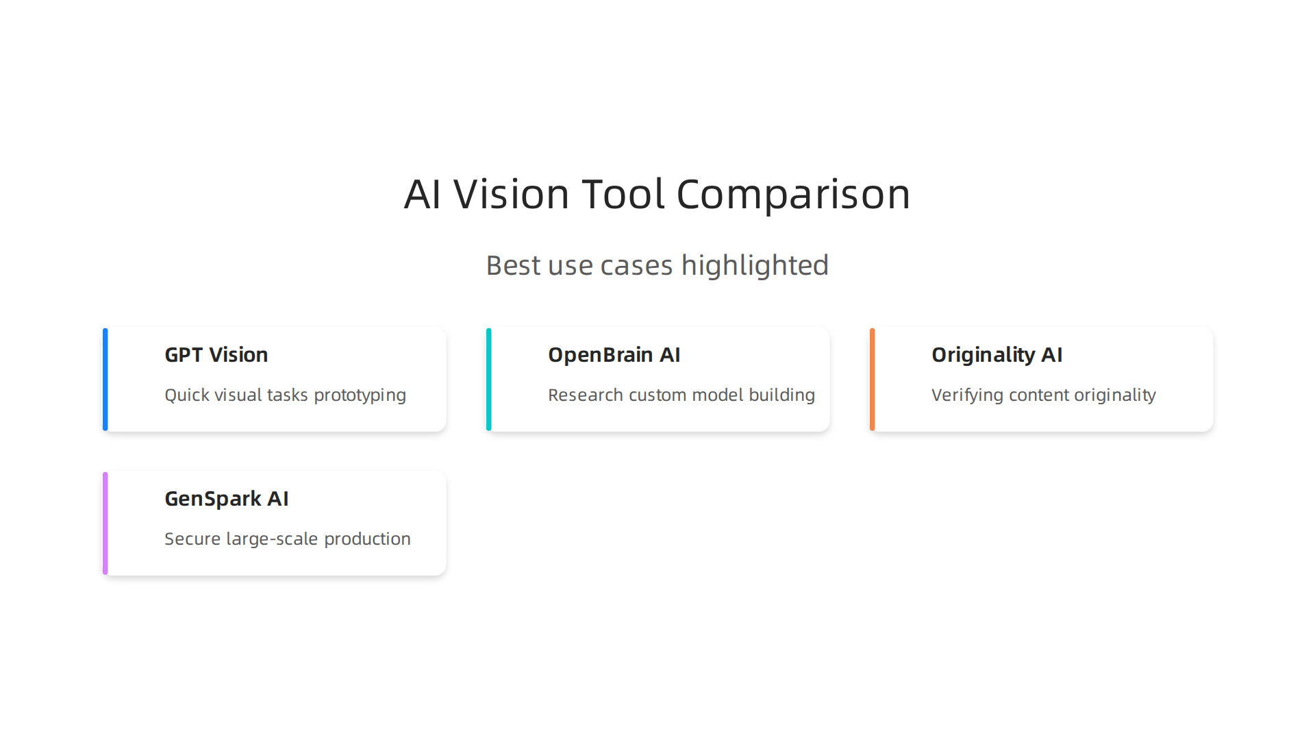 A side-by-side comparison of GPT Vision, OpenBrain AI, Originality AI, and GenSpark AI, highlighting their best use cases.