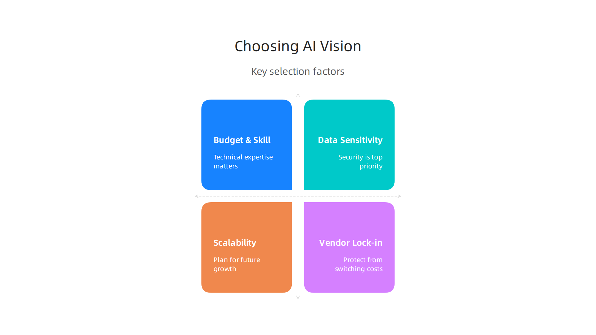 Key considerations for selecting the most suitable AI vision technology for specific business needs.