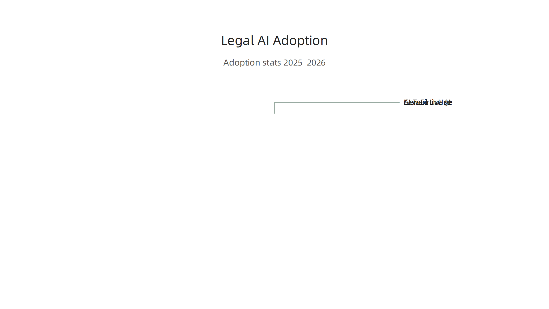 Key statistics illustrating the rapid acceleration of AI adoption within the legal industry between 2025 and 2026.