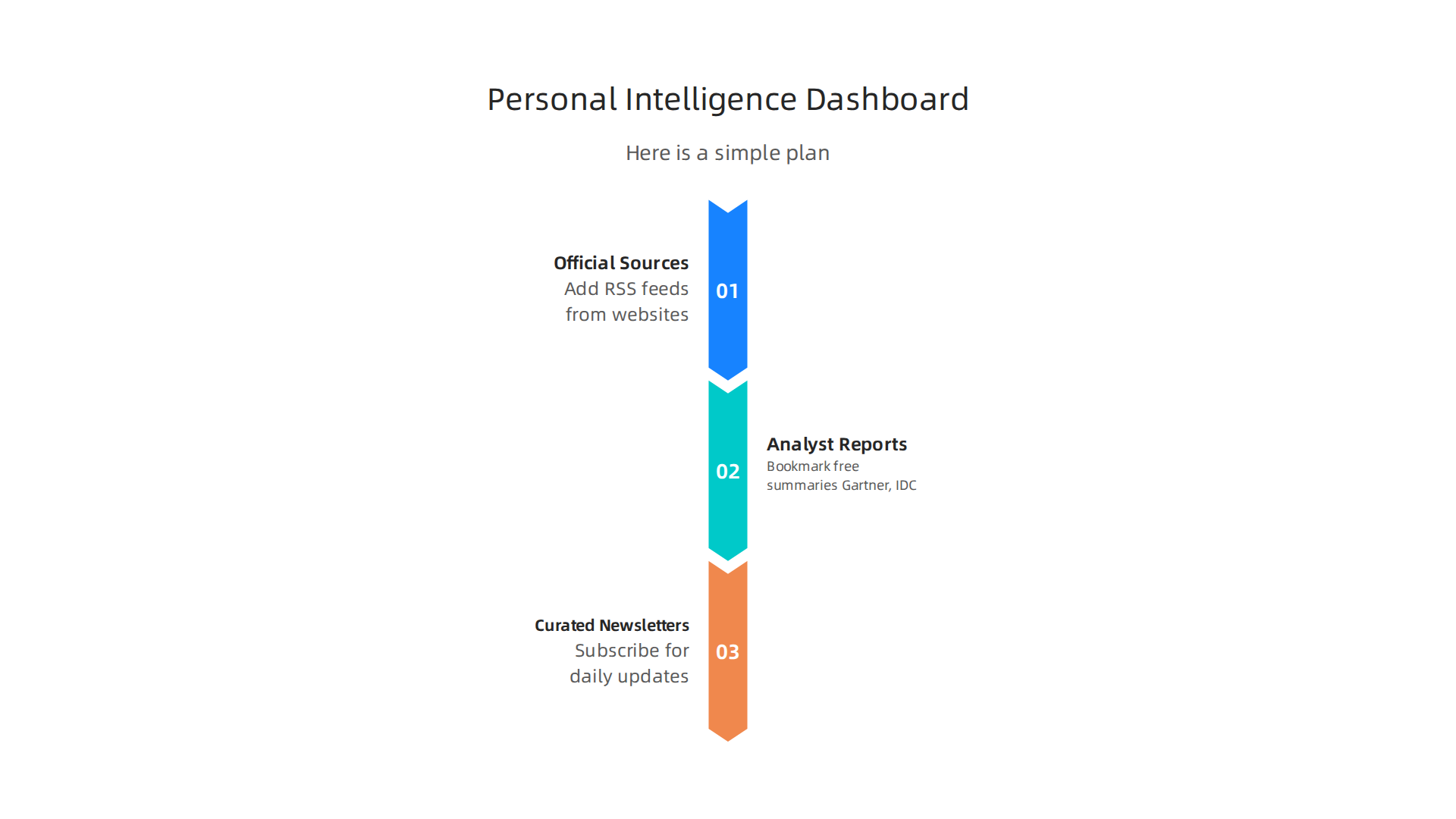 Infographic outlining a simple plan to build a personal intelligence dashboard for tech insights.