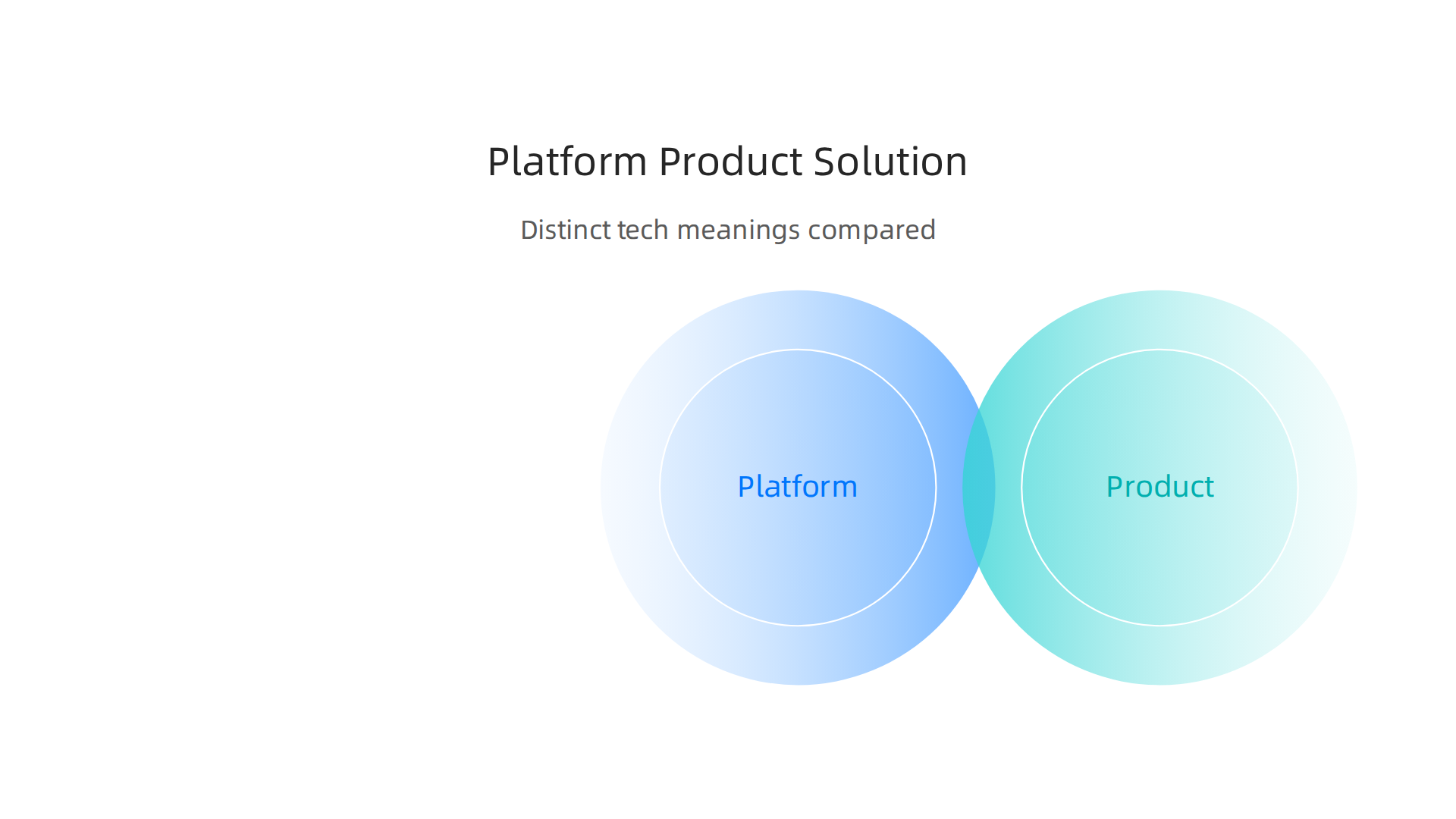 A comparison of 'Platform,' 'Product,' and 'Solution,' highlighting their distinct meanings in technology contexts.