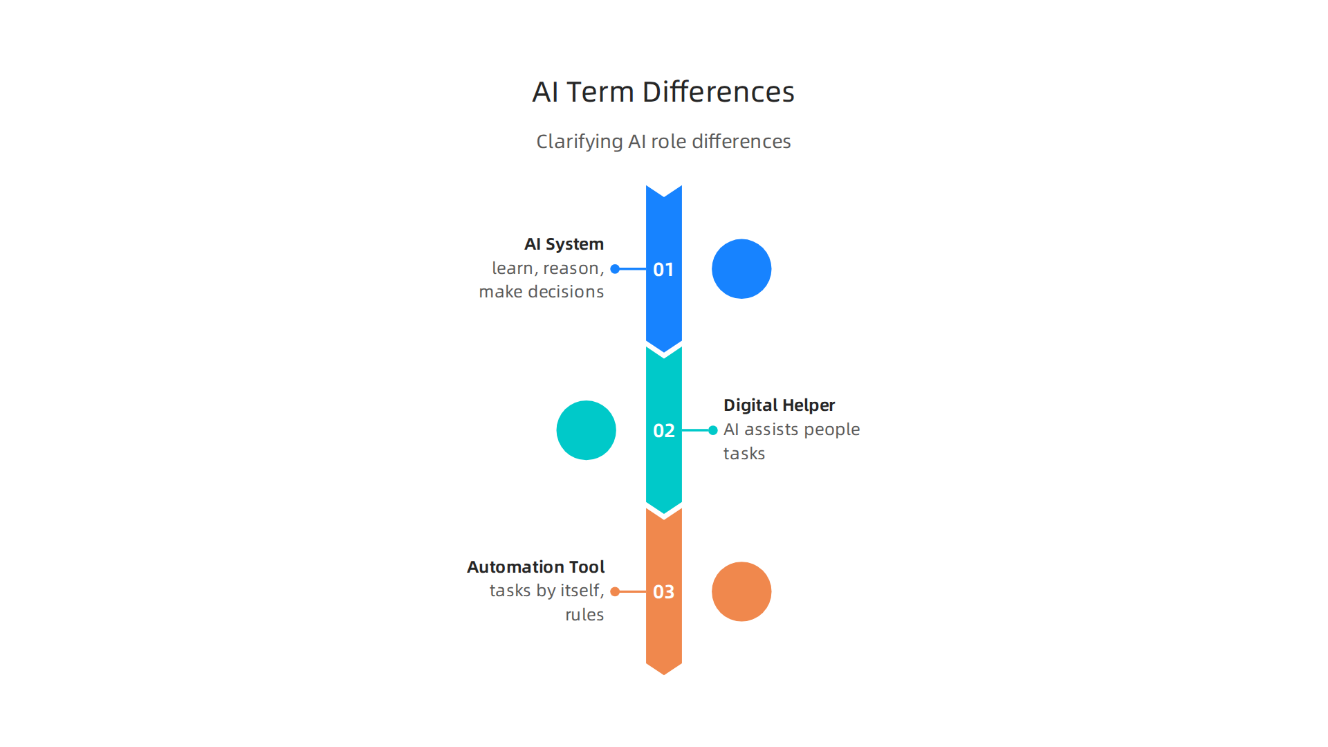 Key distinctions between 'AI System,' 'Digital Helper,' and 'Automation Tool,' clarifying their specific roles in AI.
