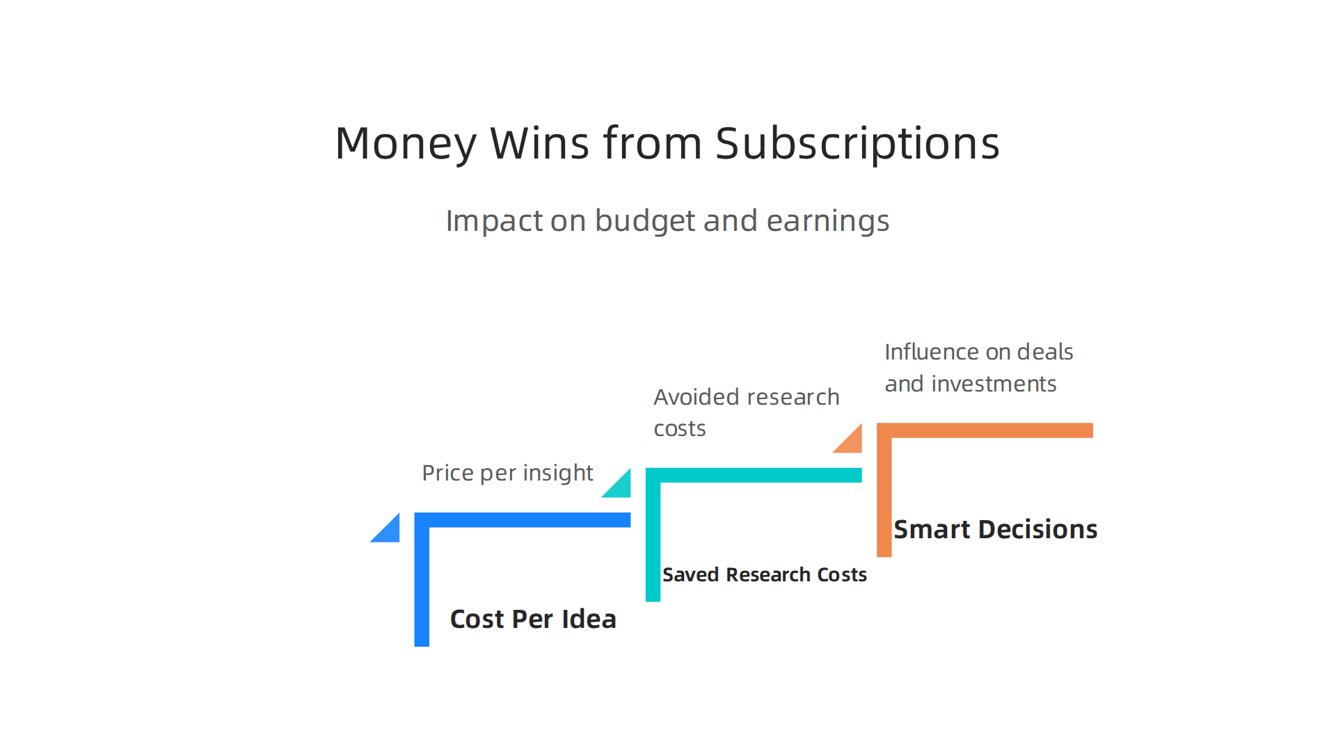 A visual representation of financial benefits derived from strategic magazine subscriptions and newsletters.