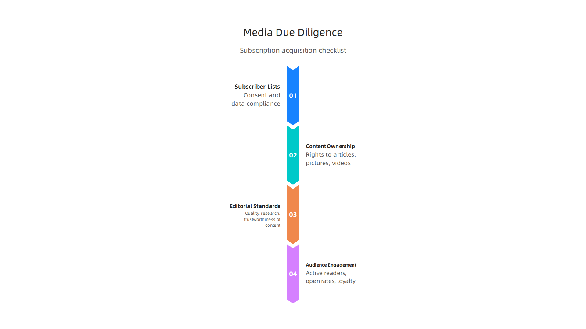 A comprehensive checklist for due diligence specific to subscription-focused media acquisitions.