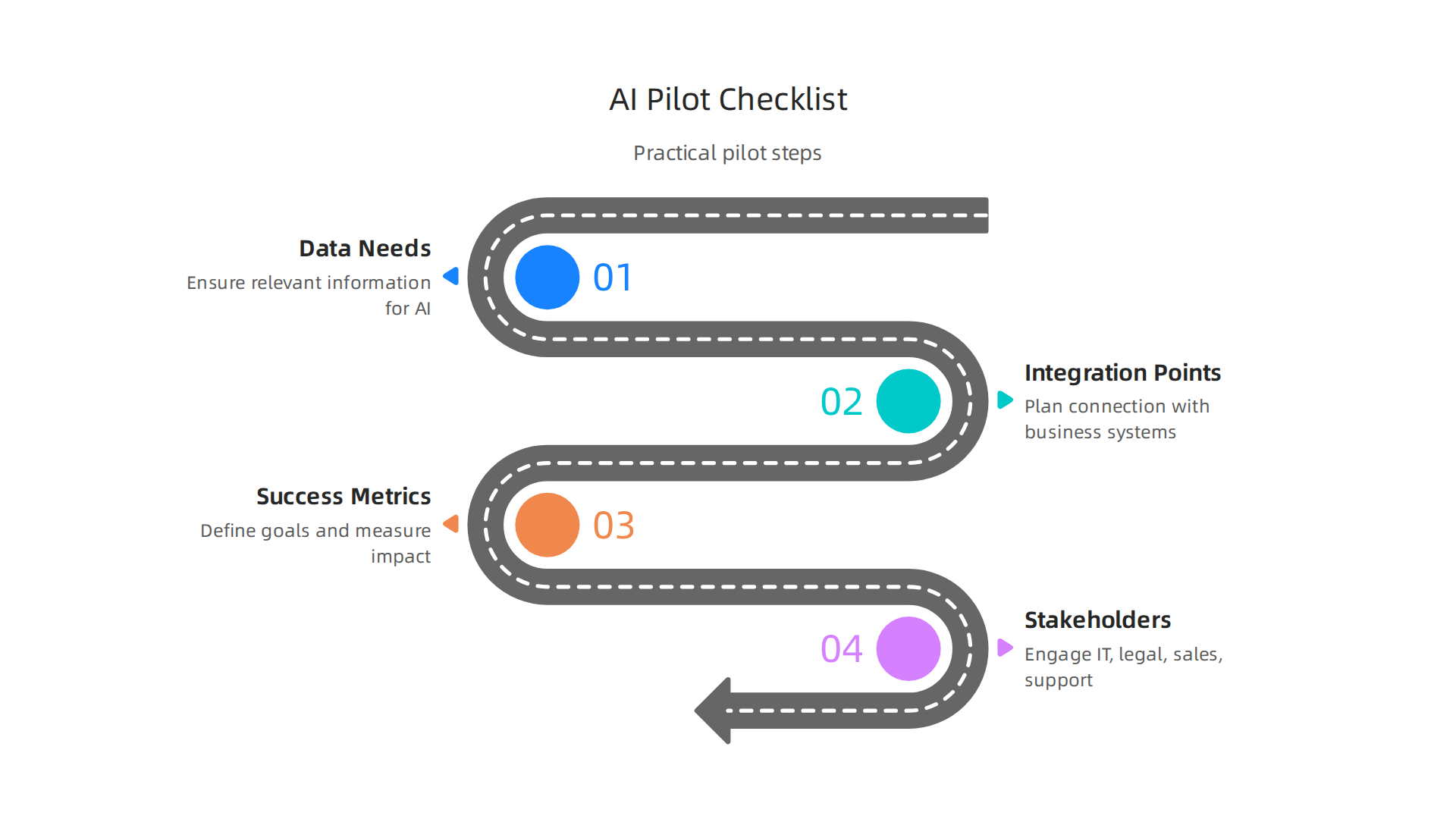 This infographic provides a practical checklist for guiding the successful implementation of an AI pilot program.