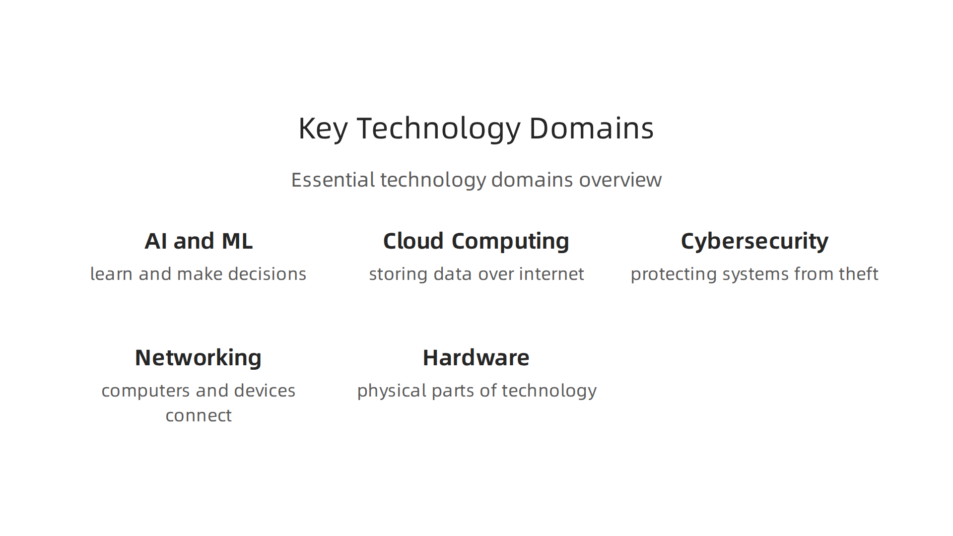An overview of essential technology domains like AI, Cloud, and Cybersecurity for business leaders.