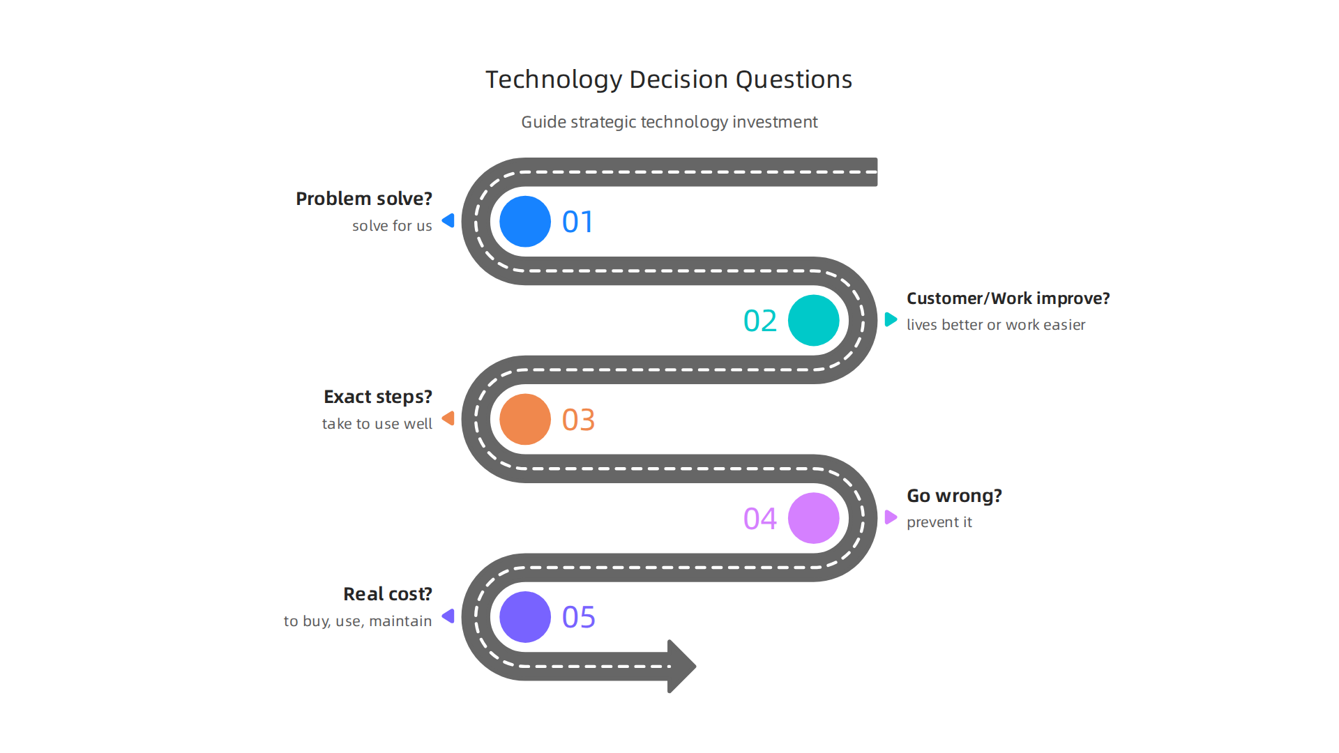Key questions to guide strategic technology investment and ensure alignment with business goals.