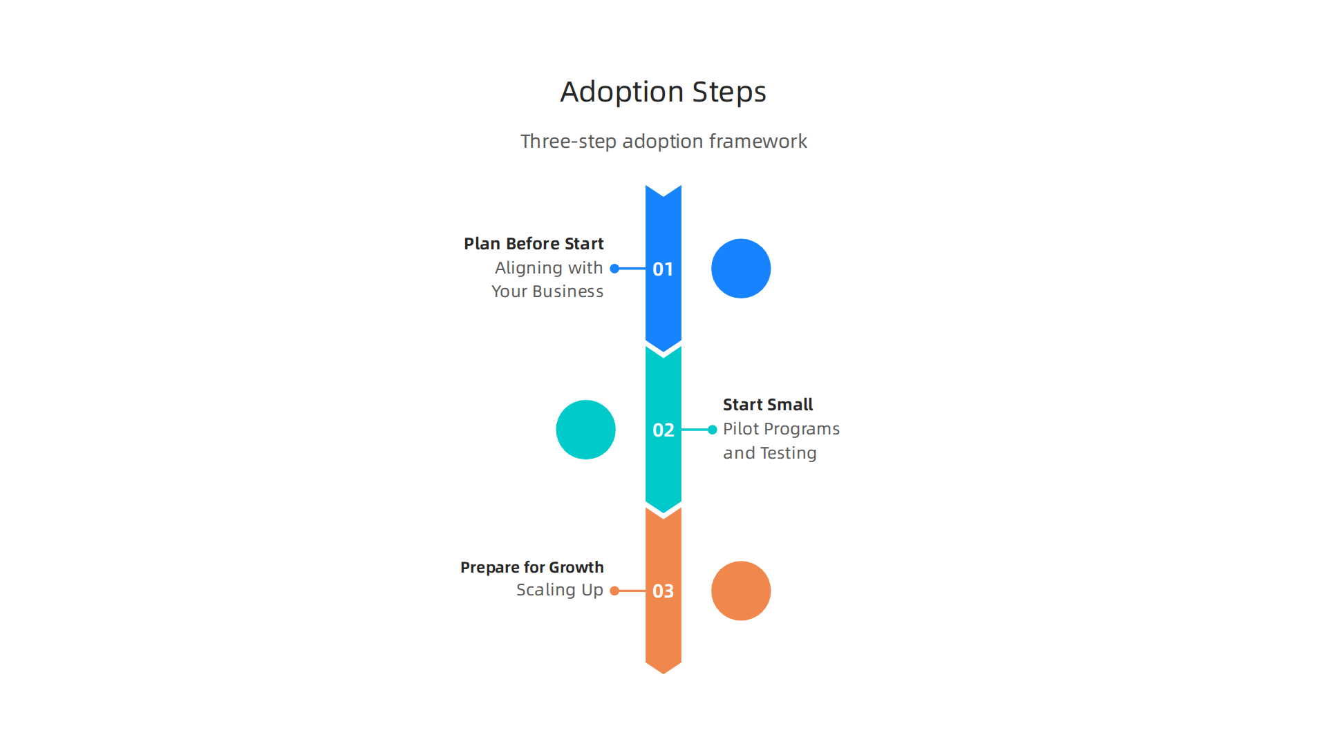 A three-step framework for successfully adopting and implementing new technologies in business operations.