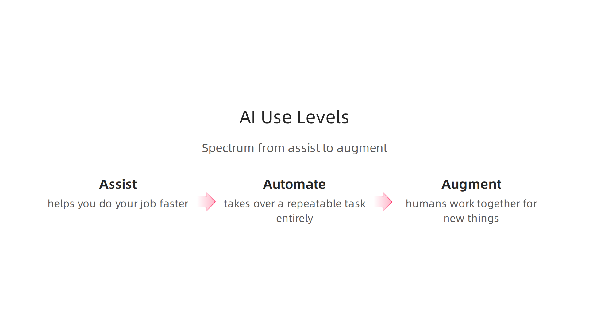 AI adoption spans a spectrum from assistance to full augmentation, each addressing different business needs.