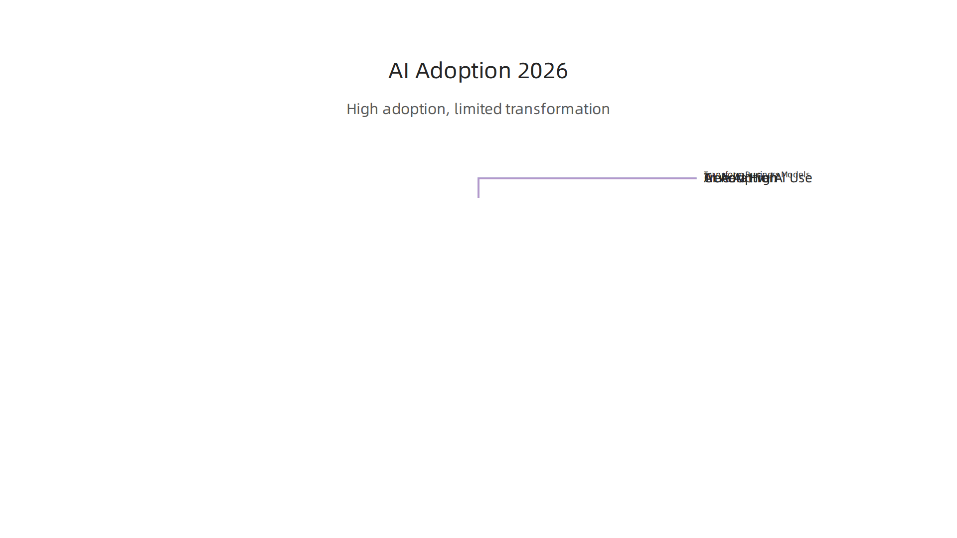 While AI adoption is high, true transformation and high performance remain rare across enterprises.