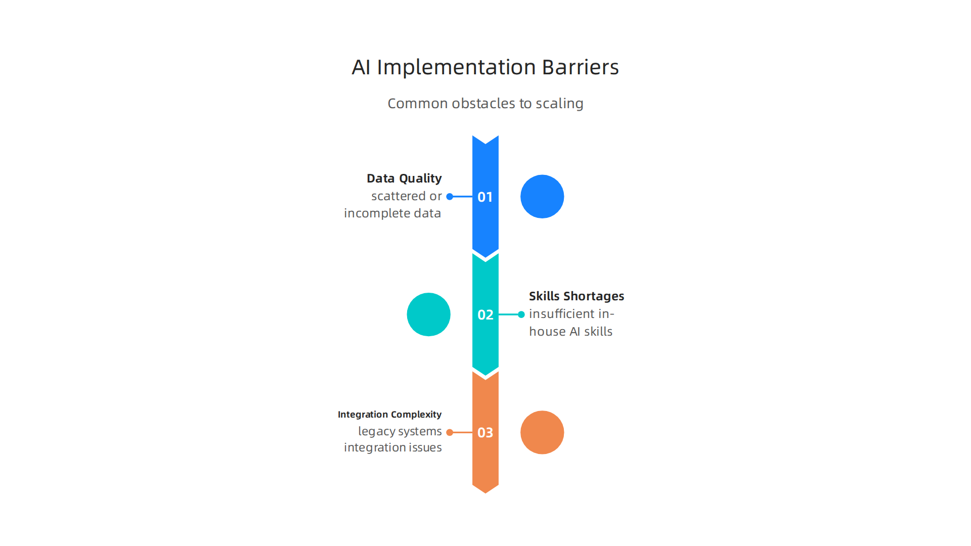 Addressing data quality, skills shortages, and integration complexity is crucial for successful AI implementation.