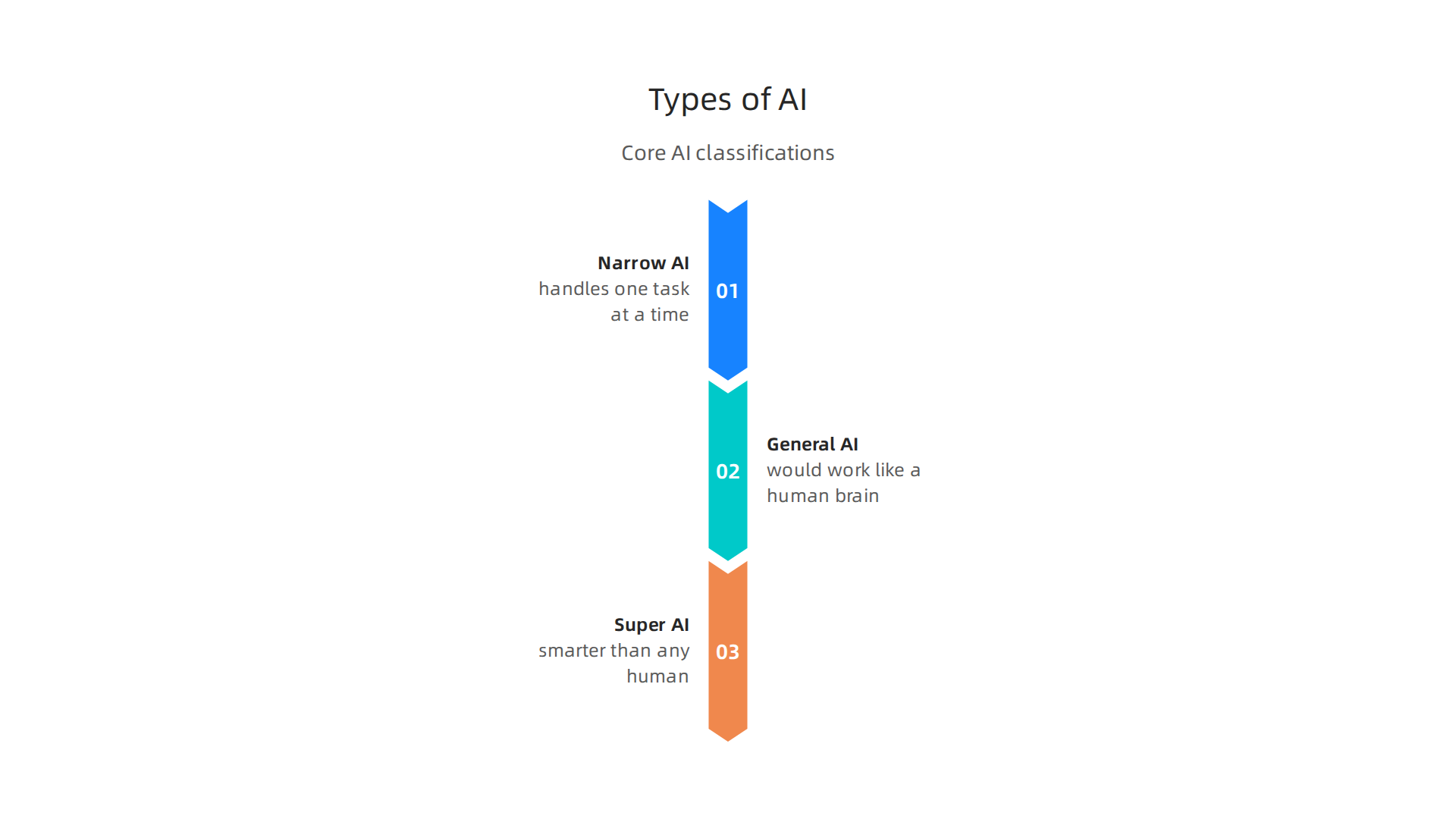Understanding the core classifications of AI is crucial to grasping its current capabilities and future potential.