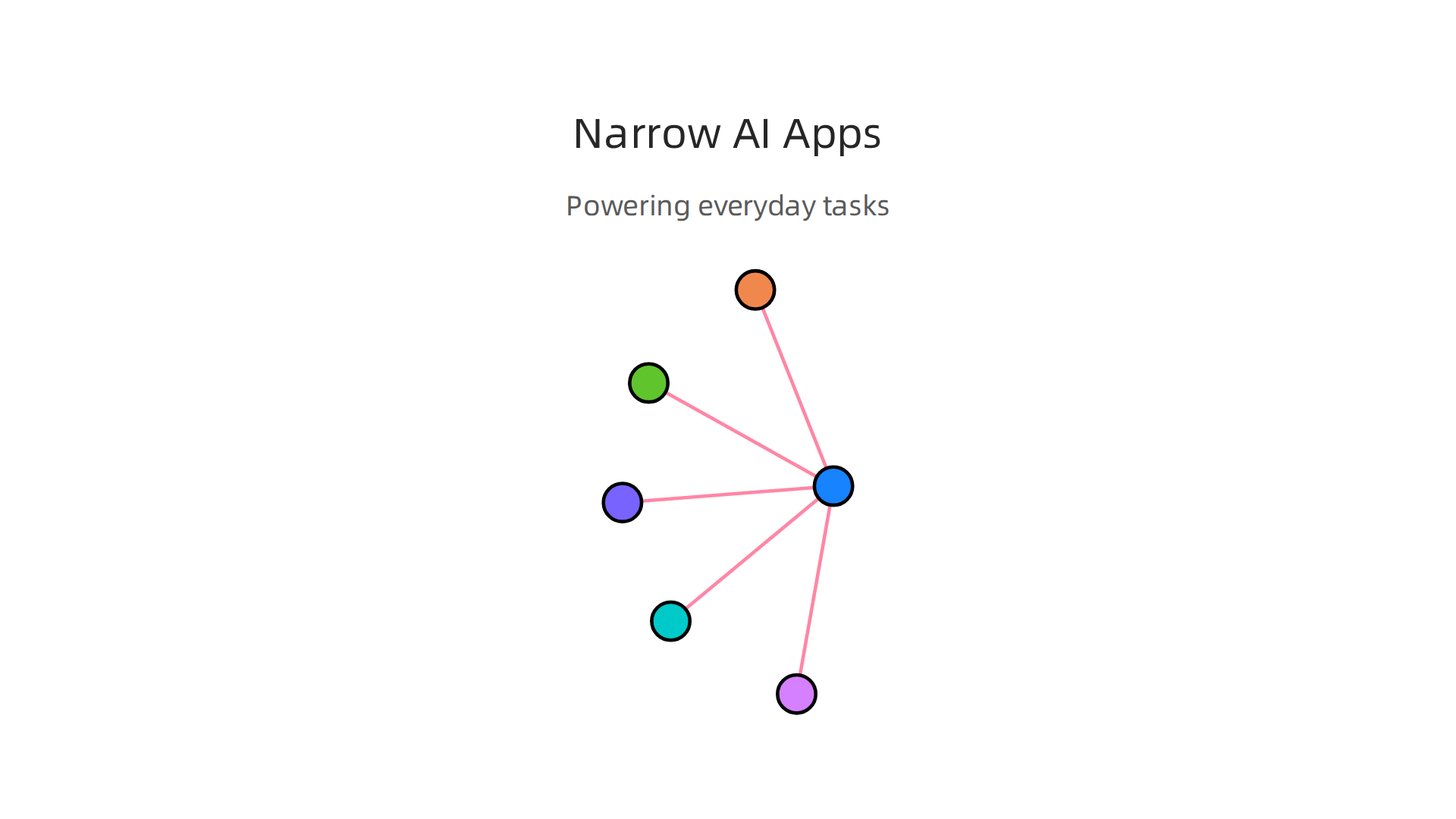 Narrow AI powers many everyday technologies, excelling at specific, defined tasks.