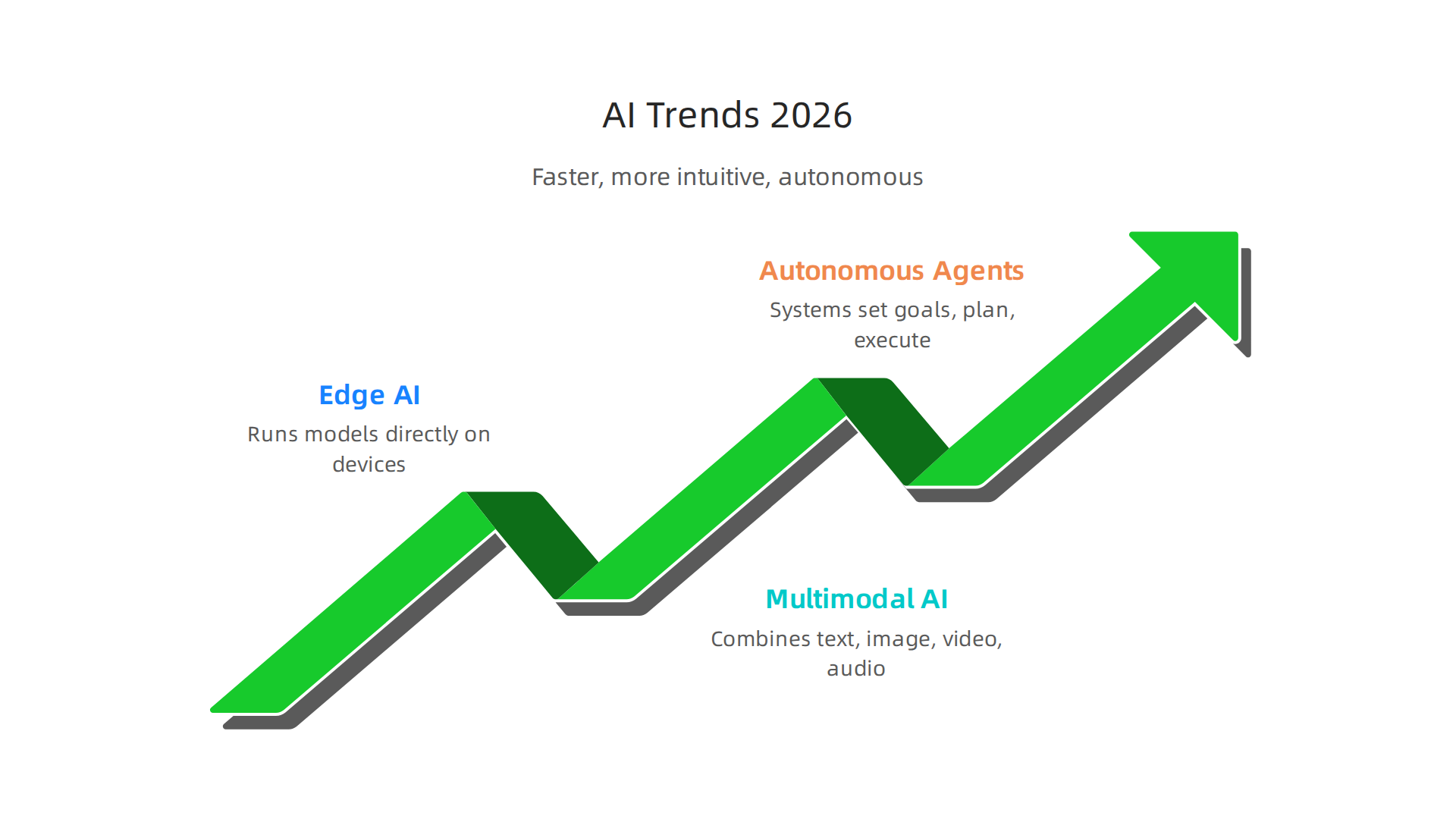 Key trends in 2026 indicate AI is becoming faster, more intuitive, and increasingly autonomous.