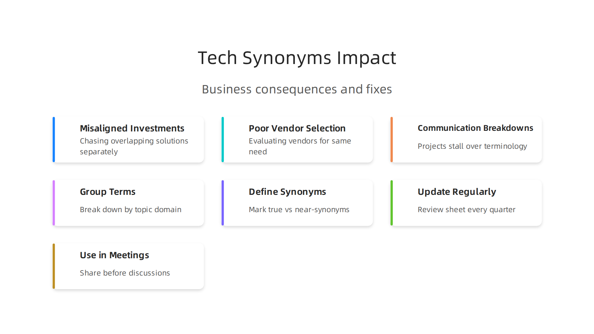 Visualizing the business impacts of misinterpreting technology synonyms within teams.