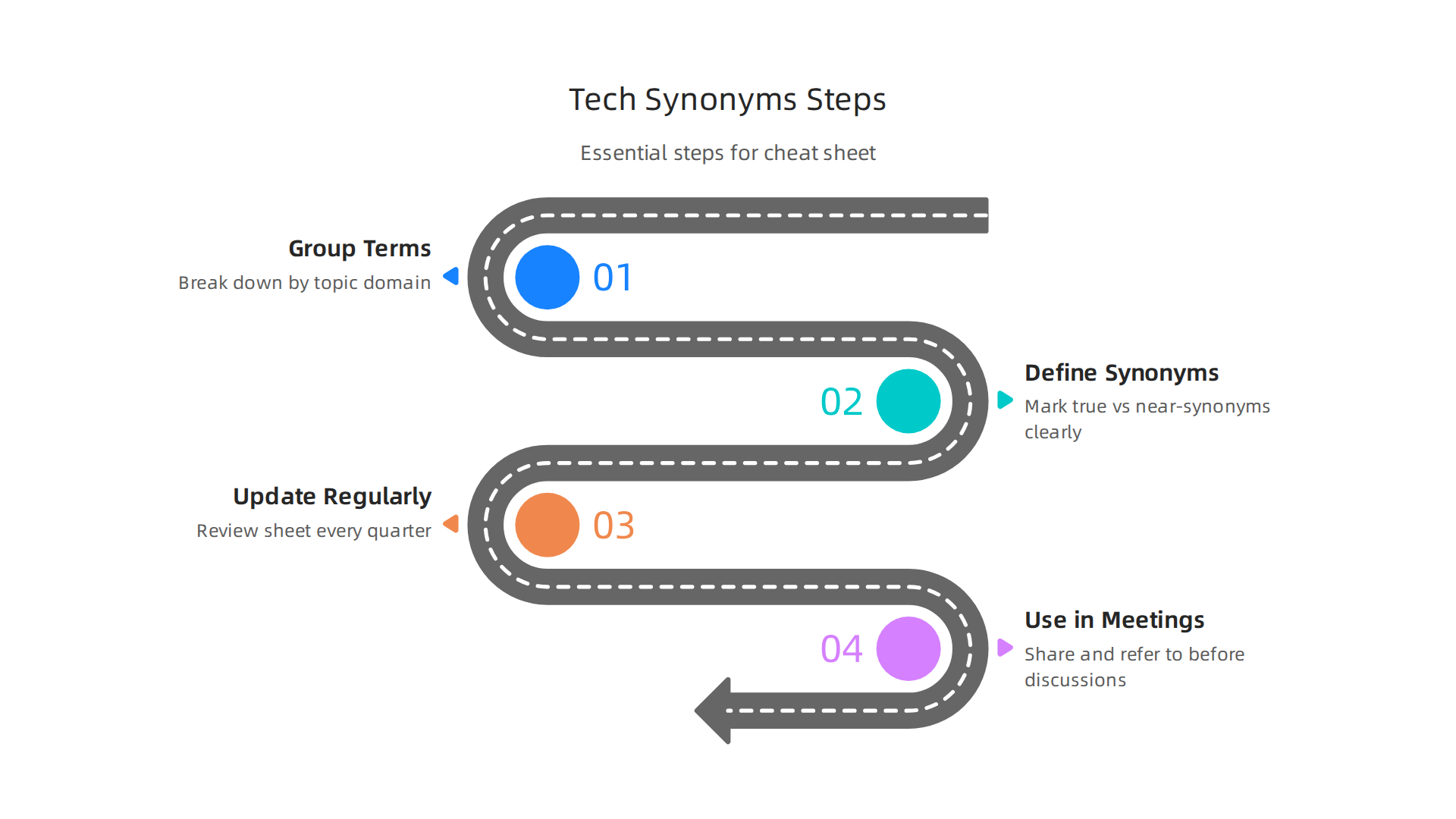 Essential steps for developing and maintaining an effective technology synonyms cheat sheet.