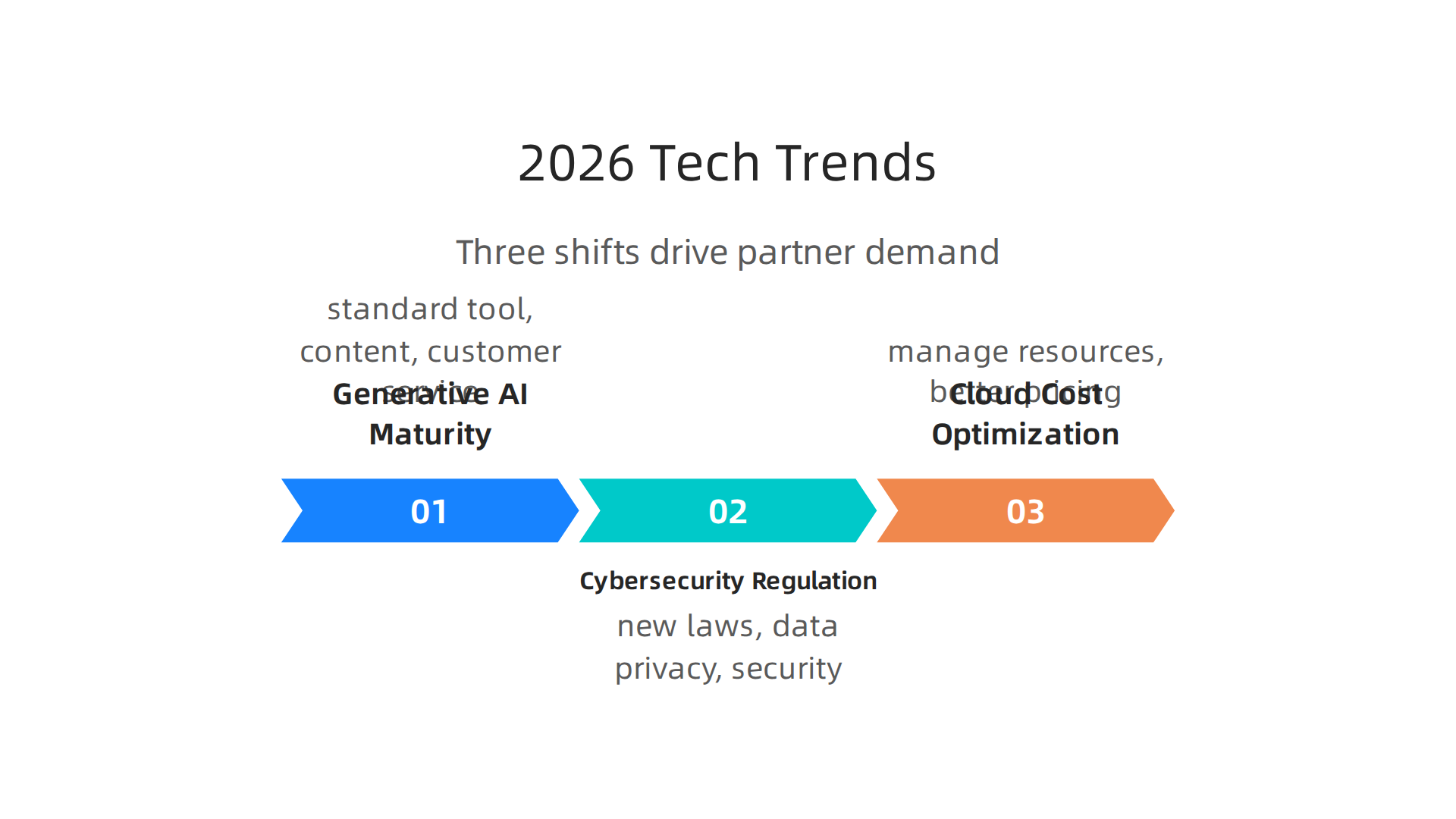 The top technology trends in 2026 that highlight the increasing demand for expert service partners.