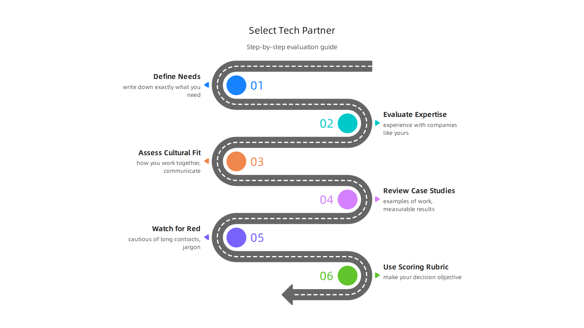 A step-by-step guide for businesses to effectively evaluate and choose a technology service provider.