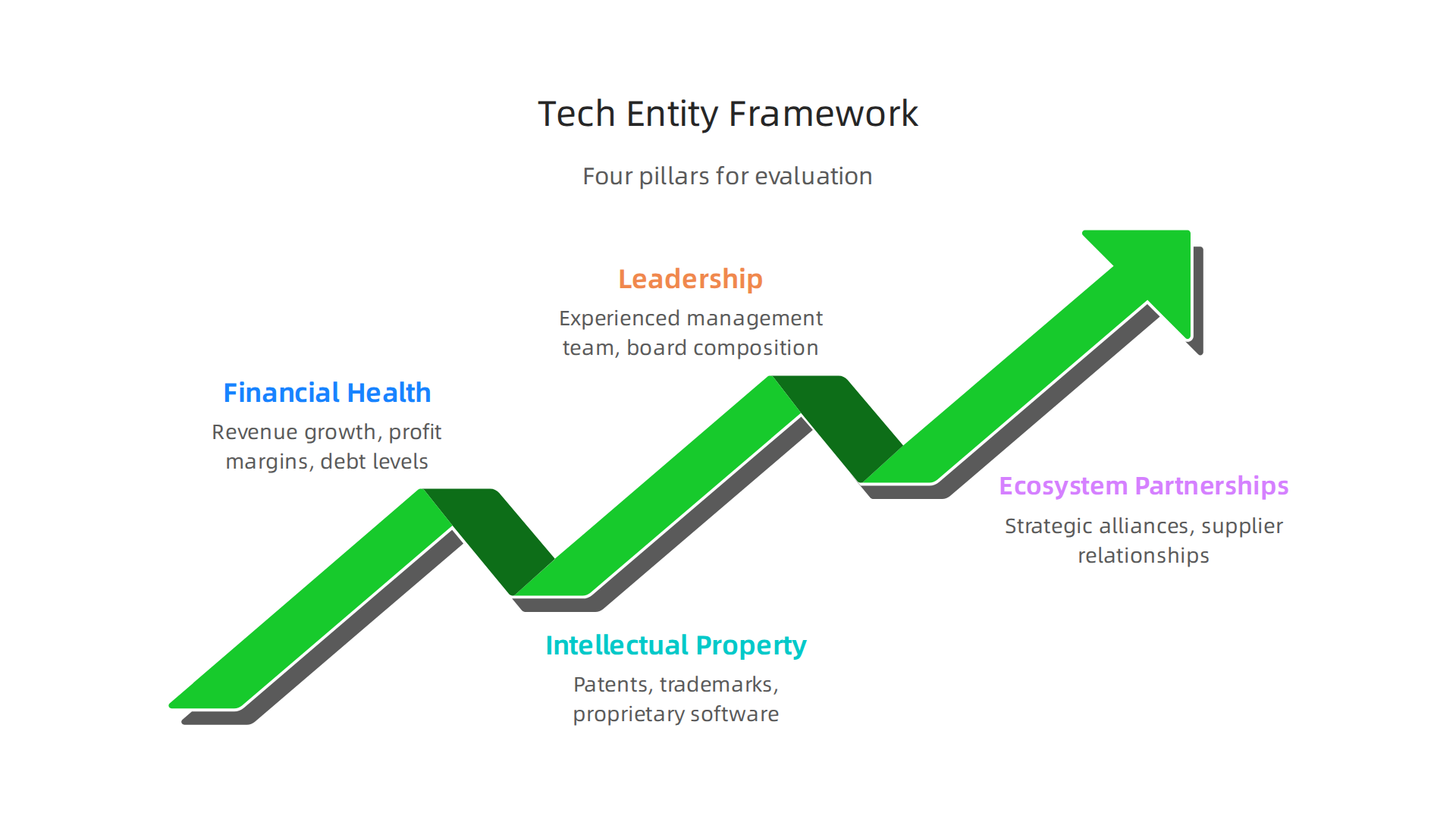 An infographic illustrating a simple four-pillar framework for evaluating key tech entities based on financial health, intellectual property, leadership, and ecosystem partnerships.