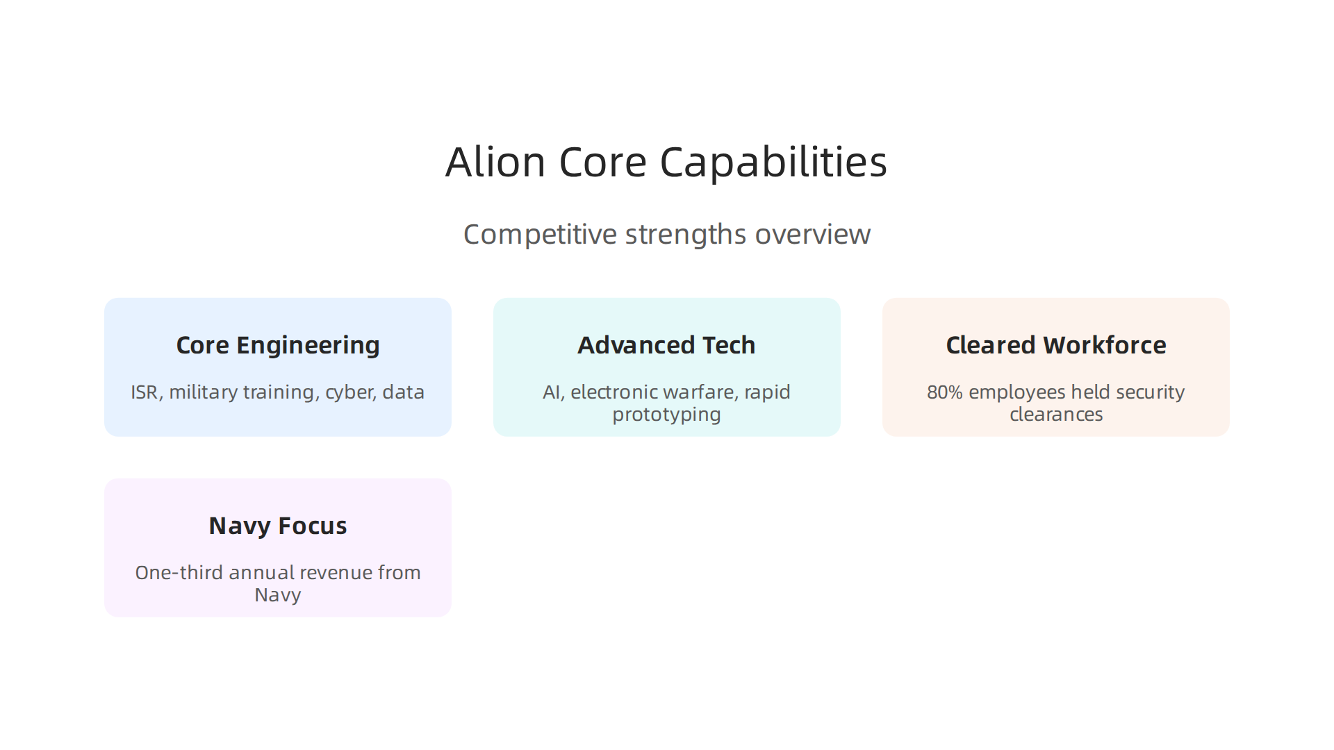 Infographic highlighting Alion Science Technology's core strengths, including advanced engineering, cleared workforce, and strategic partnerships.
