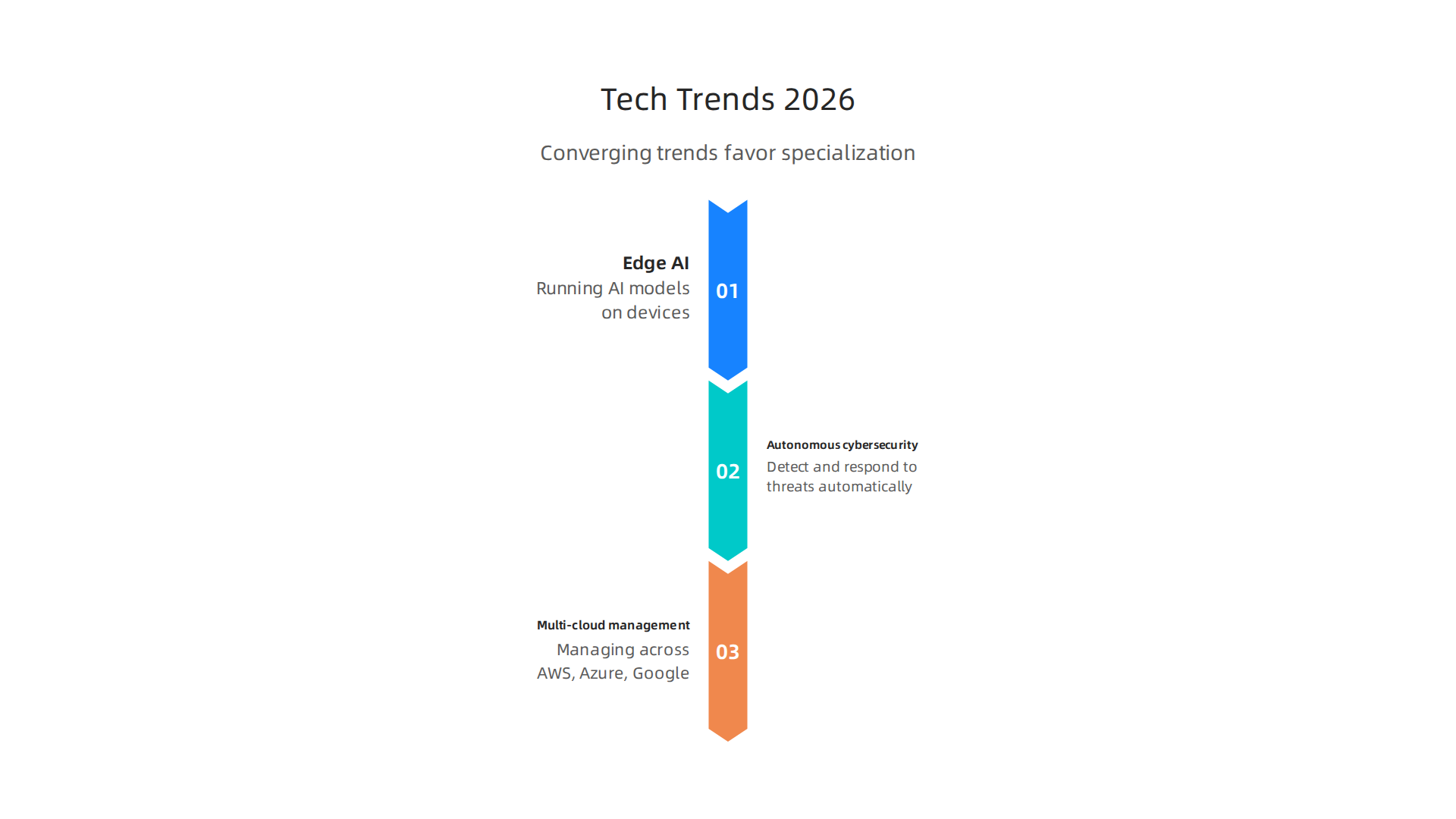 The converging trends making specialized tech providers essential in the modern technology landscape.