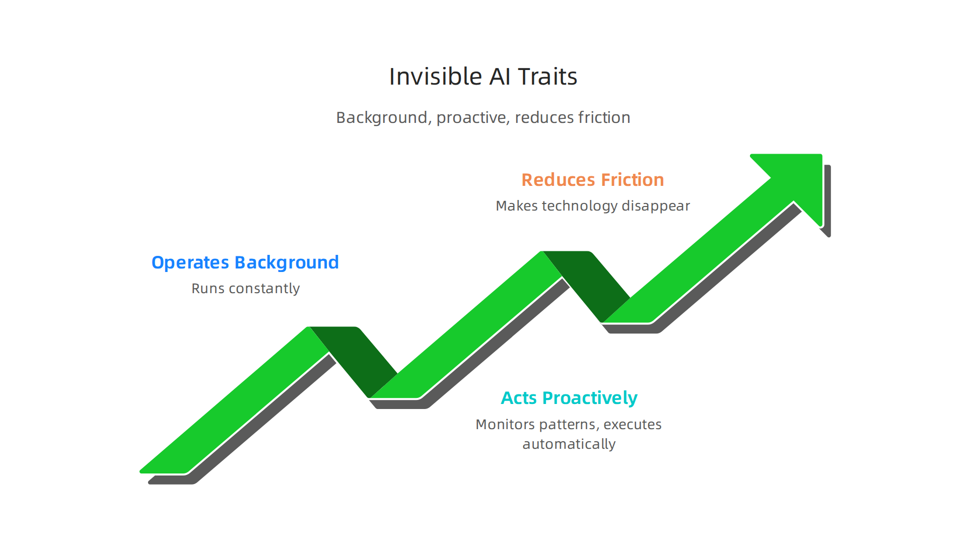 Invisible AI operates subtly in the background, proactively taking action and reducing user friction.