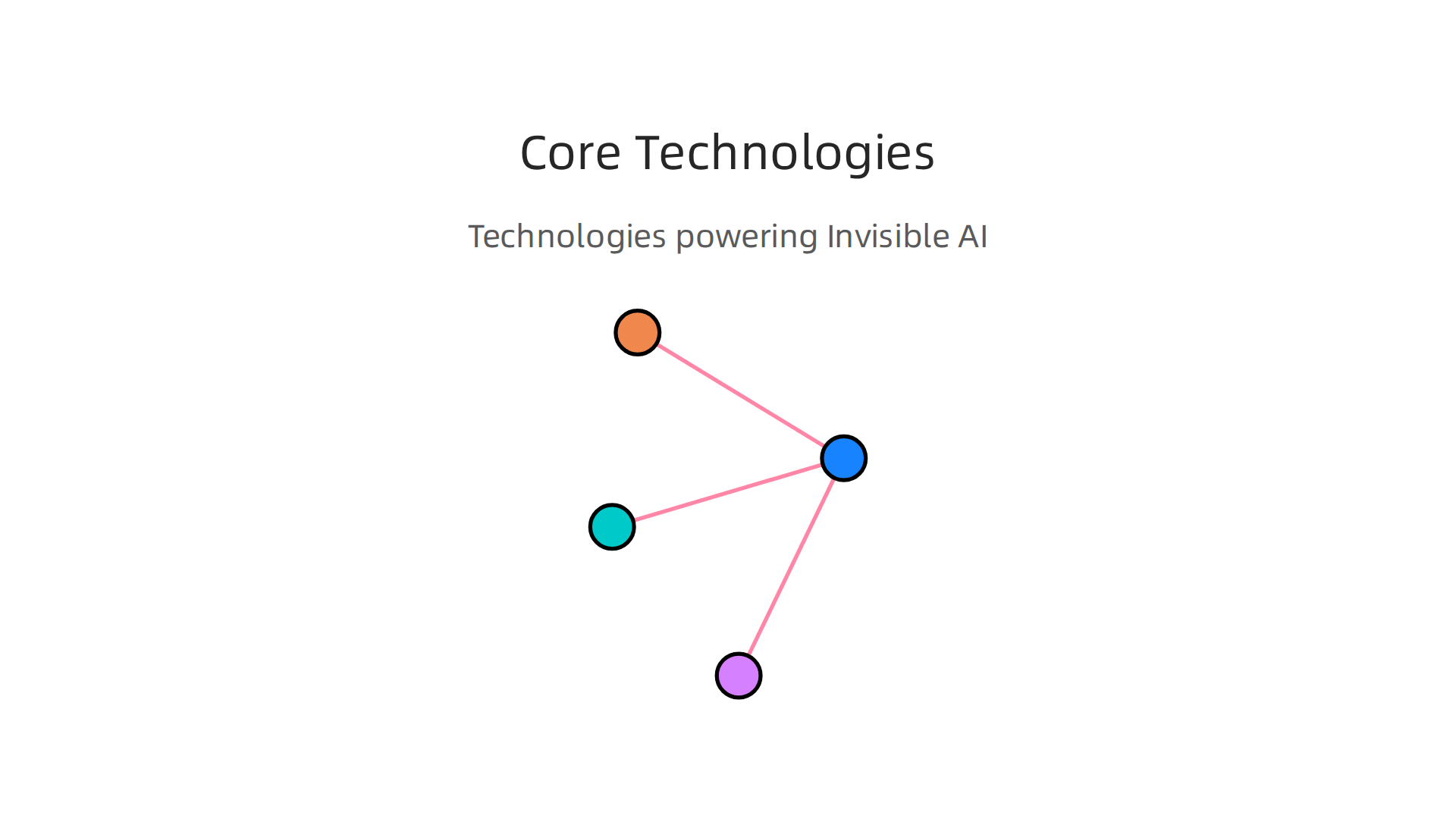 Invisible AI is powered by Edge AI, machine learning inference, NLP, and computer vision for seamless operation.