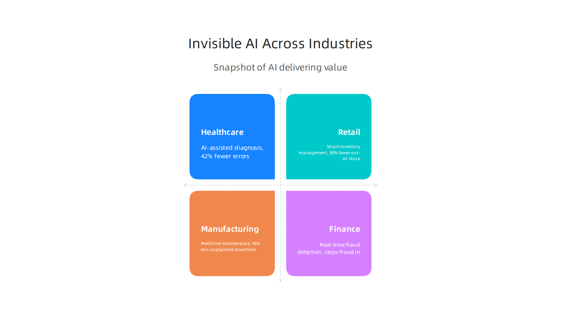 Invisible AI drives significant improvements in healthcare, retail, manufacturing, and finance through automated systems.