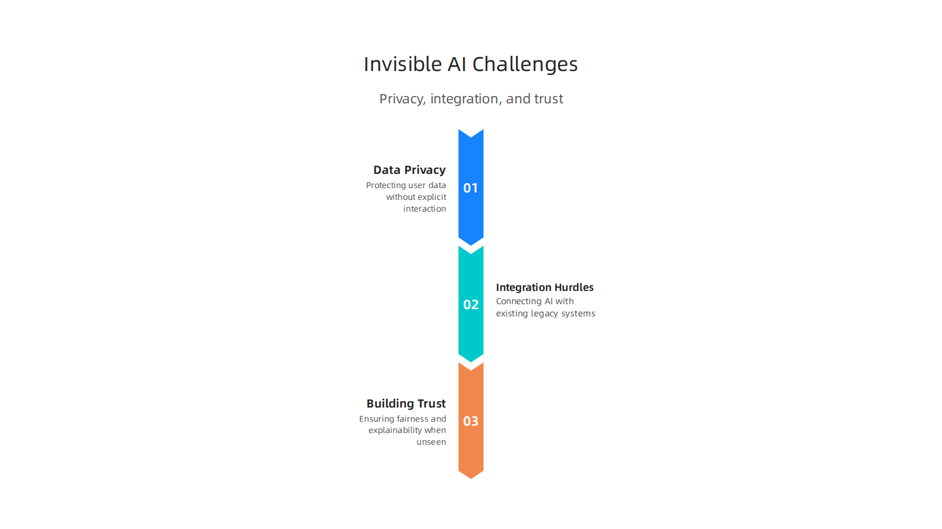 Implementing invisible AI requires addressing critical challenges in data privacy, system integration, and building user trust.