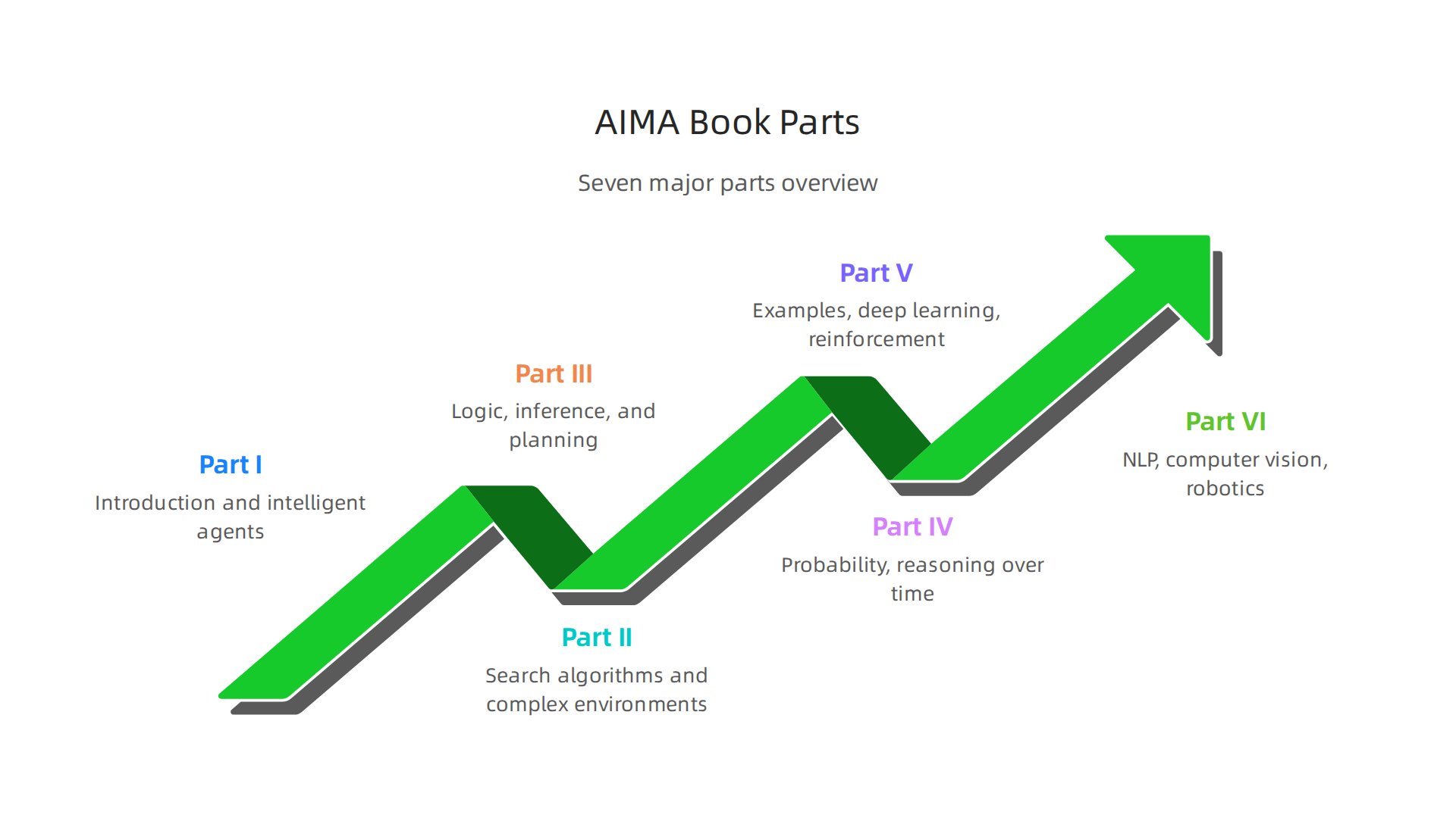 Visual breakdown of the seven major parts of 'Artificial Intelligence: A Modern Approach', 4th Edition.