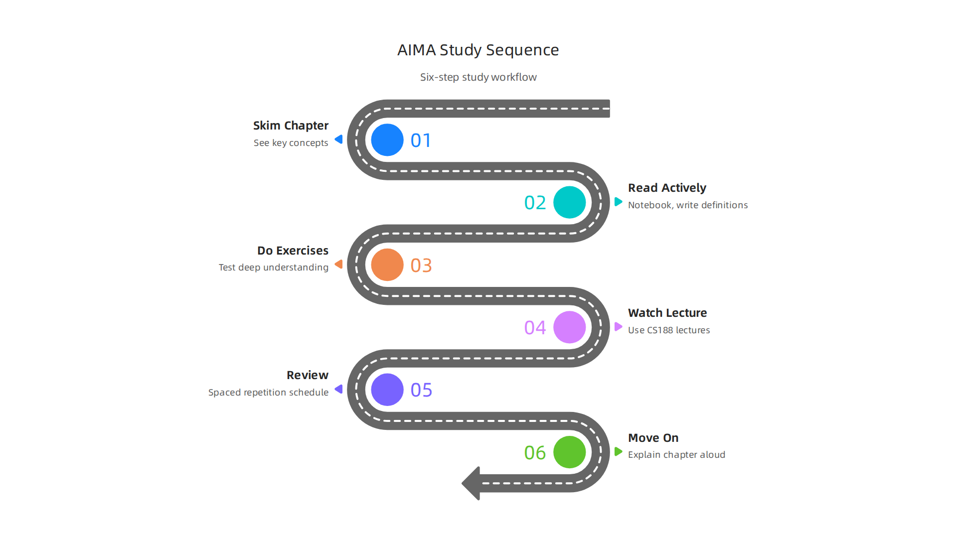 A six-step sequence for effectively studying the AIMA textbook.