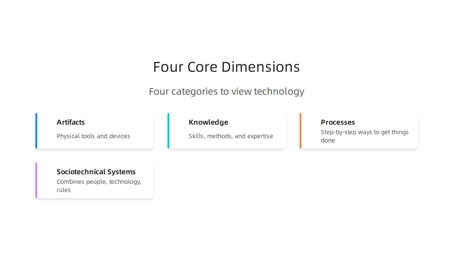 Understanding technology requires considering its four core dimensions: artifacts, knowledge, processes, and sociotechnical systems.