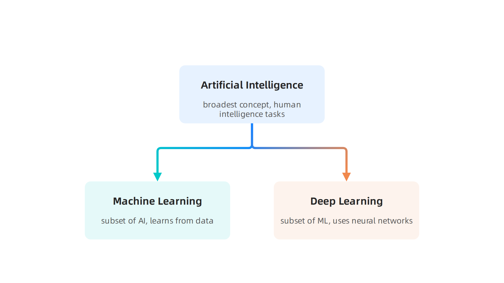 An infographic illustrating the hierarchical relationship between Artificial Intelligence, Machine Learning, and Deep Learning.