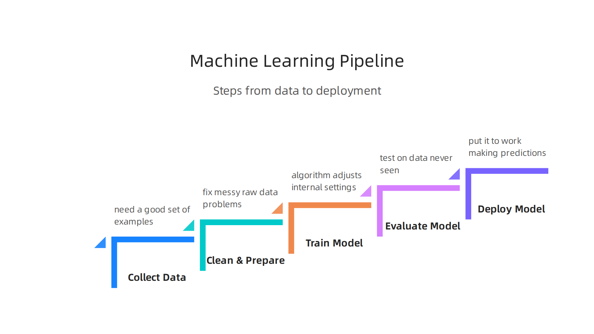 The essential steps involved in developing and deploying a machine learning model, from data collection to deployment.