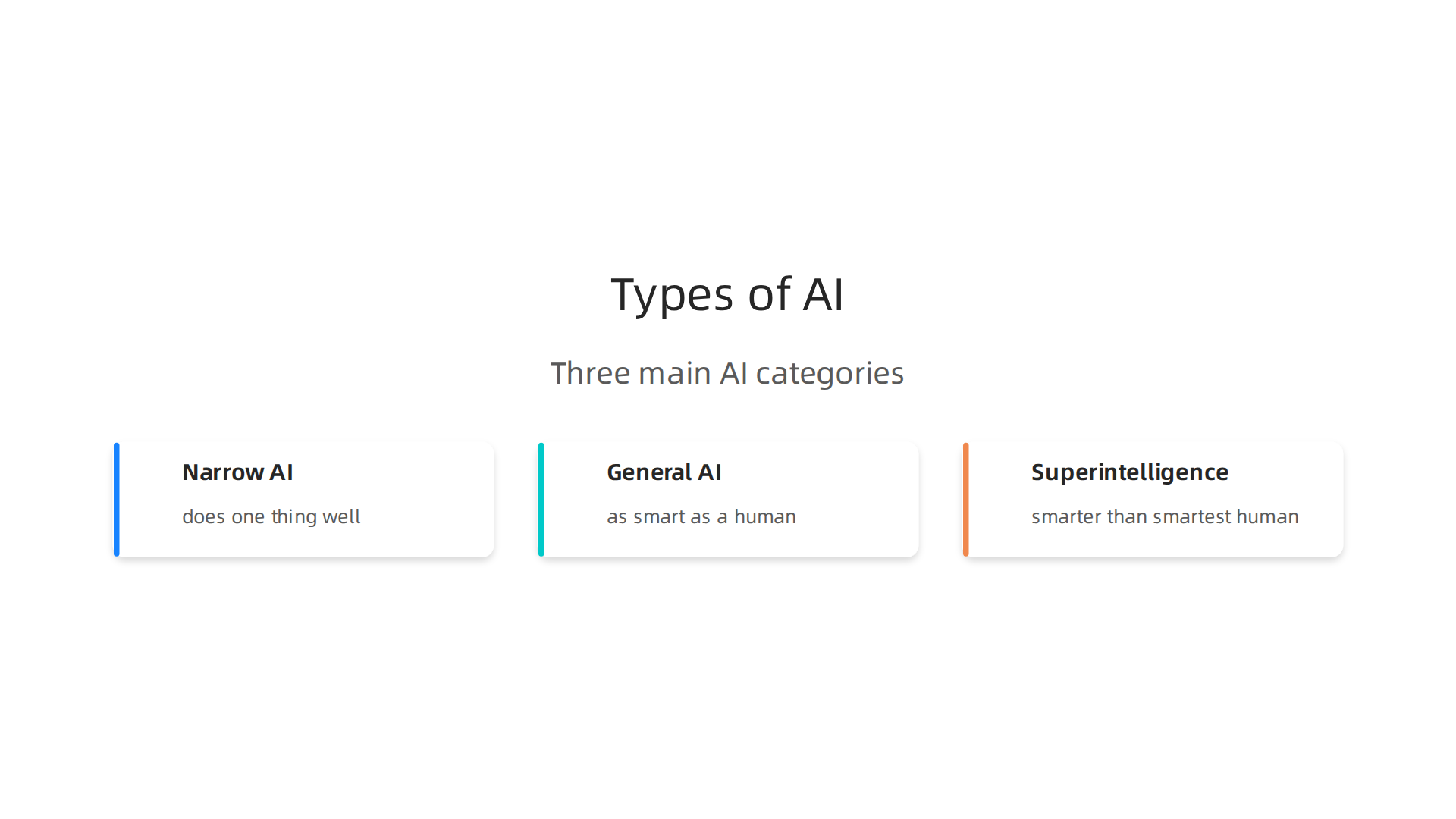 A visual breakdown of the three main categories of AI: Narrow AI, General AI, and Superintelligence.
