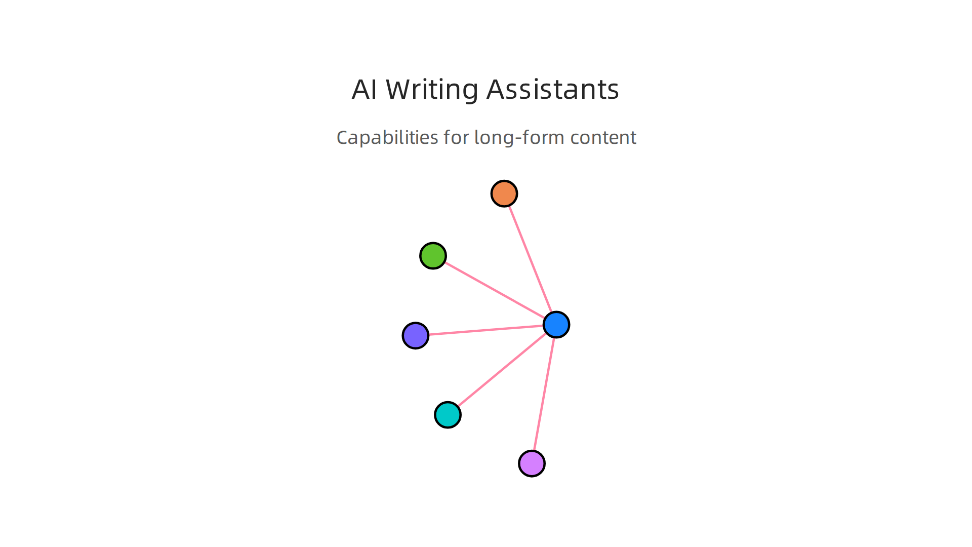 Automated writing assistants support various stages of content creation, from outlines to polishing.